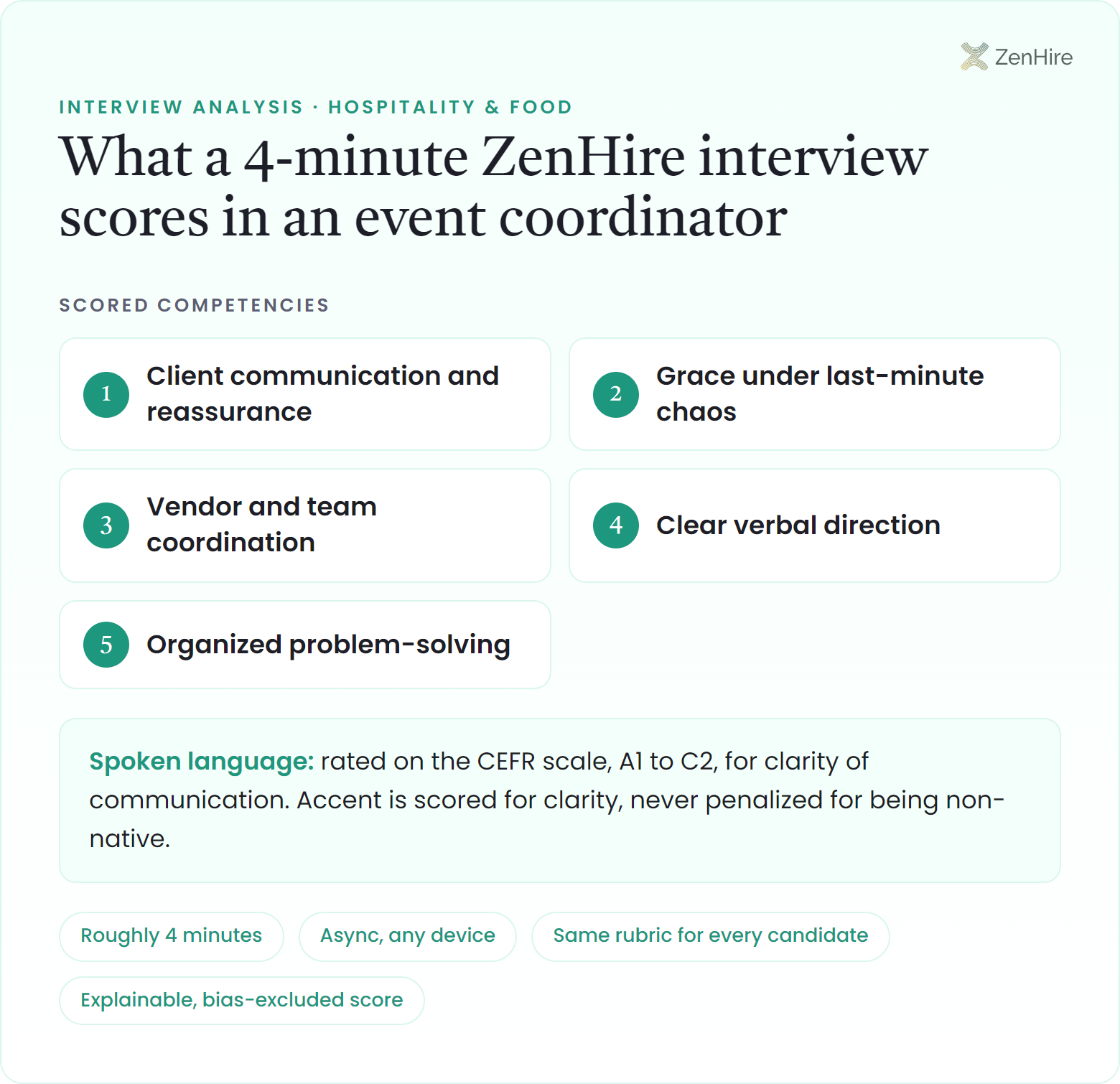 What a ZenHire AI interview scores in an event coordinator interview: Client communication and reassurance, Grace under last-minute chaos, Vendor and team coordination, Clear verbal direction, Organized problem-solving, plus CEFR-rated spoken language, from a roughly four-minute interview.