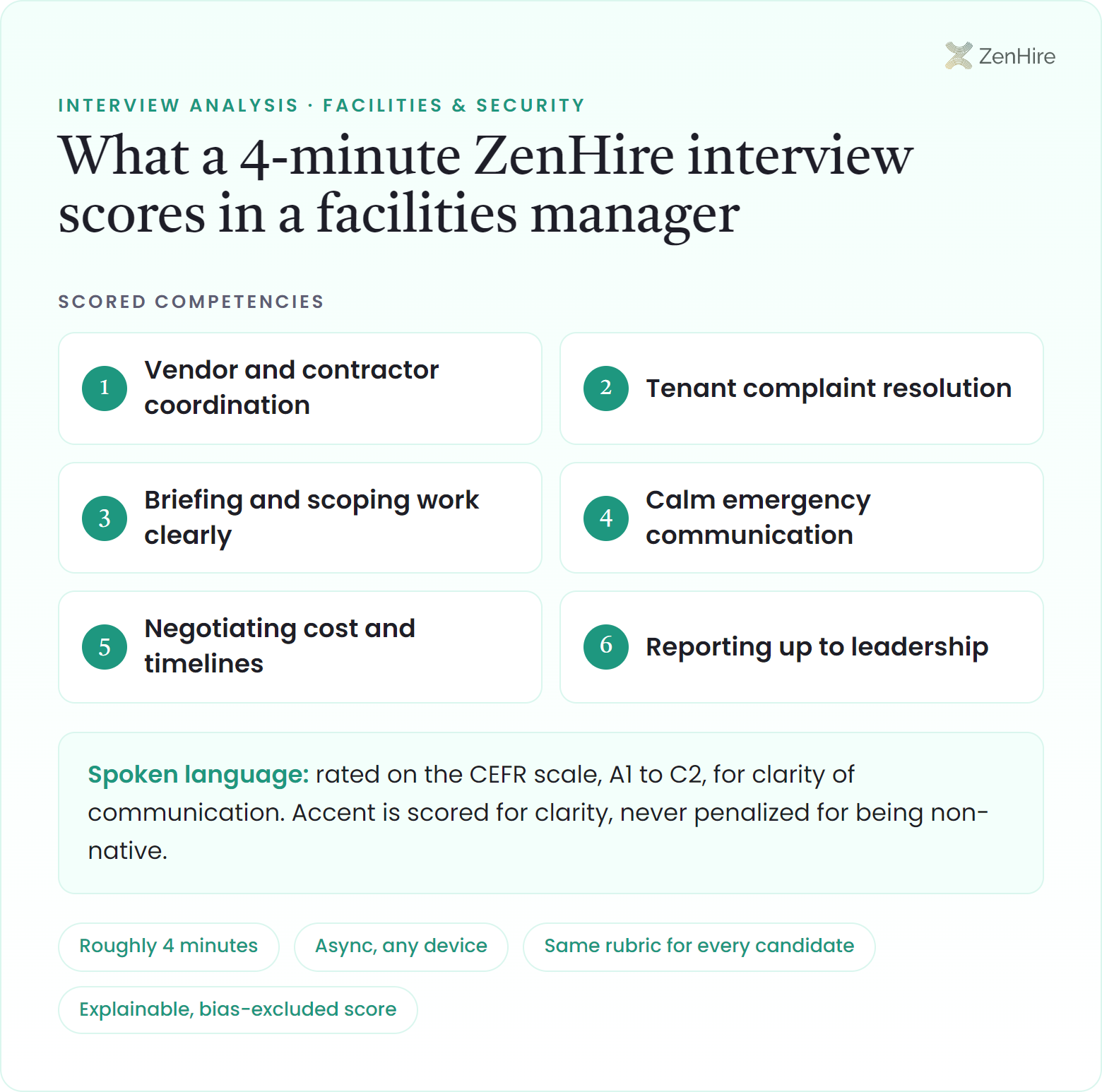 What a ZenHire AI interview scores in a facilities manager interview: Vendor and contractor coordination, Tenant complaint resolution, Briefing and scoping work clearly, Calm emergency communication, Negotiating cost and timelines, Reporting up to leadership, plus CEFR-rated spoken language, from a roughly four-minute interview.