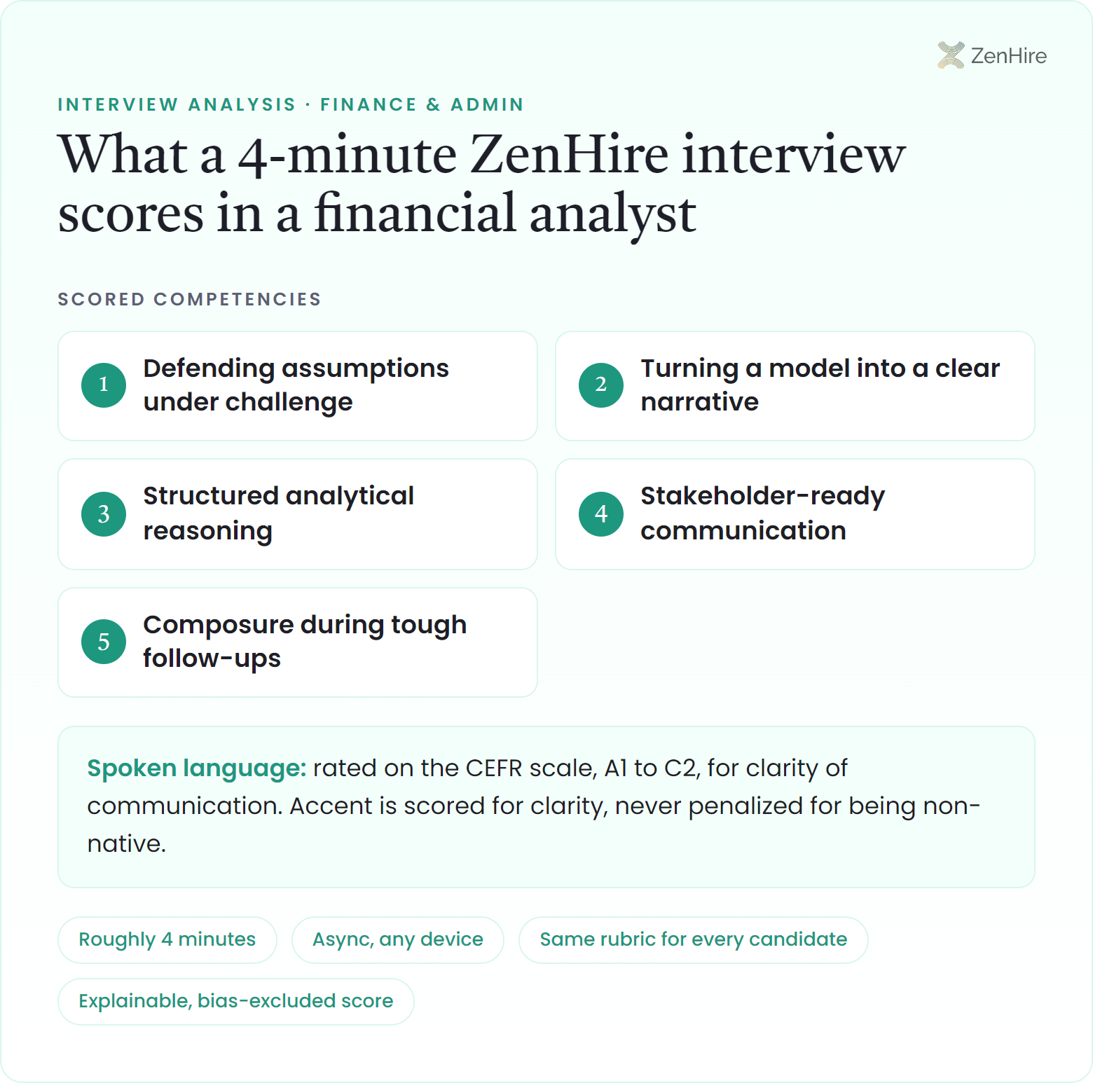 What a ZenHire AI interview scores in a financial analyst interview: Defending assumptions under challenge, Turning a model into a clear narrative, Structured analytical reasoning, Stakeholder-ready communication, Composure during tough follow-ups, plus CEFR-rated spoken language, from a roughly four-minute interview.