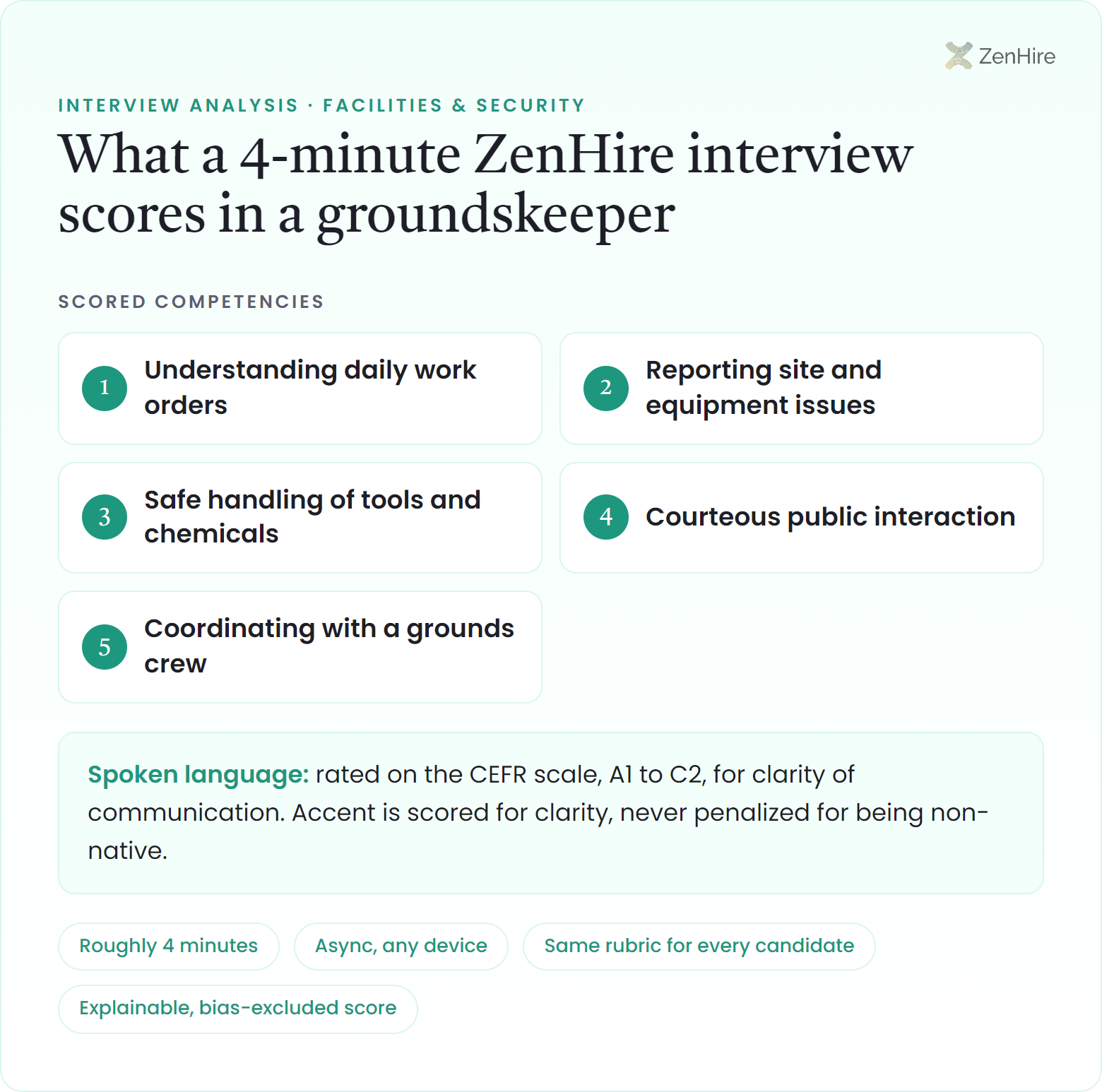 What a ZenHire AI interview scores in a groundskeeper interview: Understanding daily work orders, Reporting site and equipment issues, Safe handling of tools and chemicals, Courteous public interaction, Coordinating with a grounds crew, plus CEFR-rated spoken language, from a roughly four-minute interview.