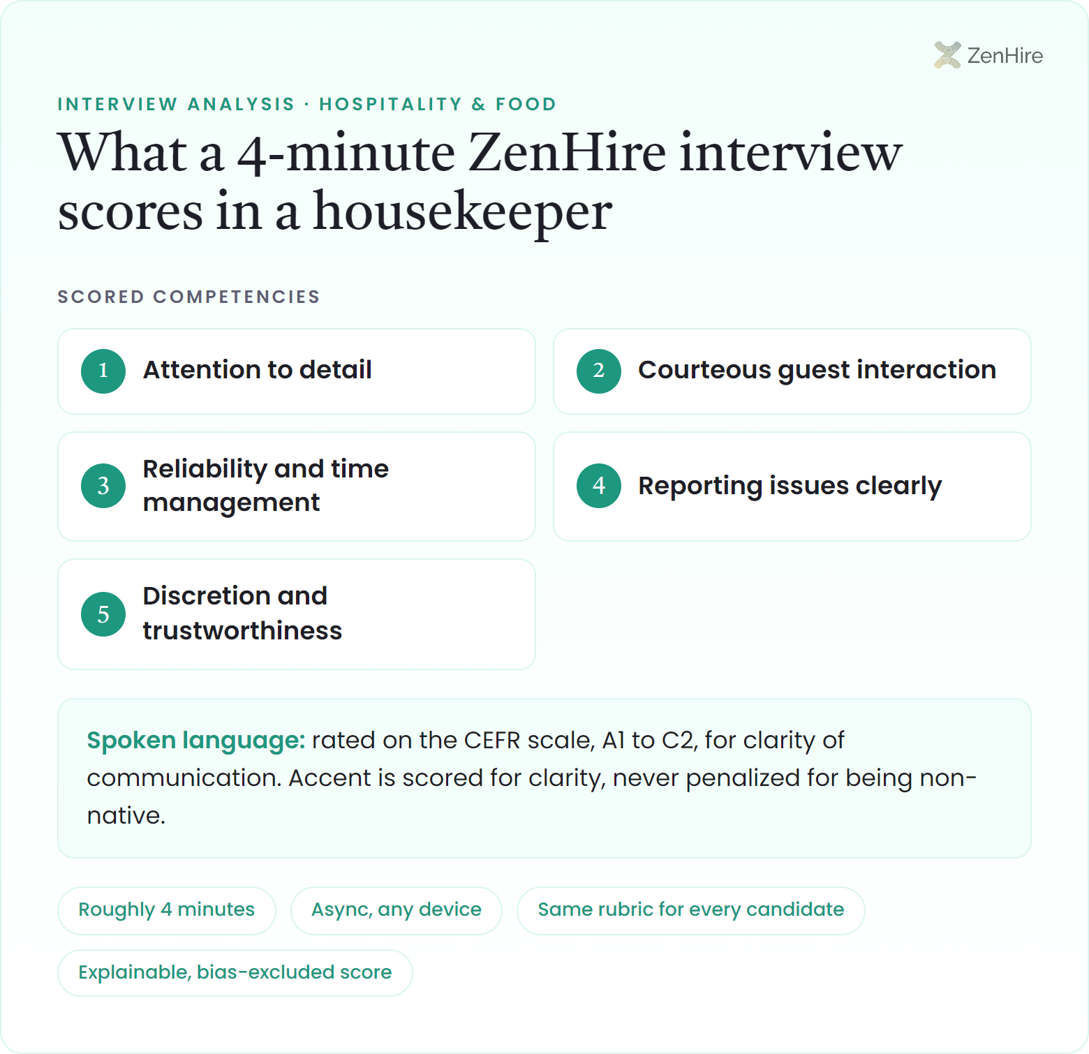 What a ZenHire AI interview scores in a housekeeper interview: Attention to detail, Courteous guest interaction, Reliability and time management, Reporting issues clearly, Discretion and trustworthiness, plus CEFR-rated spoken language, from a roughly four-minute interview.