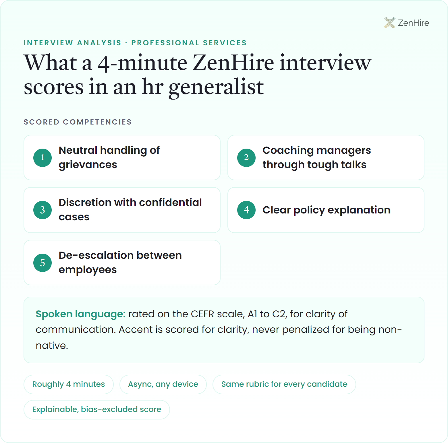 What a ZenHire AI interview scores in an hr generalist interview: Neutral handling of grievances, Coaching managers through tough talks, Discretion with confidential cases, Clear policy explanation, De-escalation between employees, plus CEFR-rated spoken language, from a roughly four-minute interview.