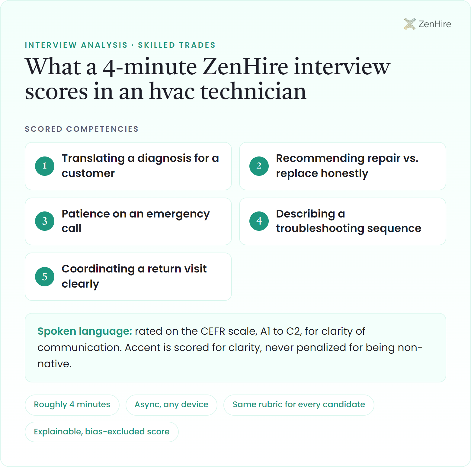 What a ZenHire AI interview scores in an hvac technician interview: Translating a diagnosis for a customer, Recommending repair vs. replace honestly, Patience on an emergency call, Describing a troubleshooting sequence, Coordinating a return visit clearly, plus CEFR-rated spoken language, from a roughly four-minute interview.