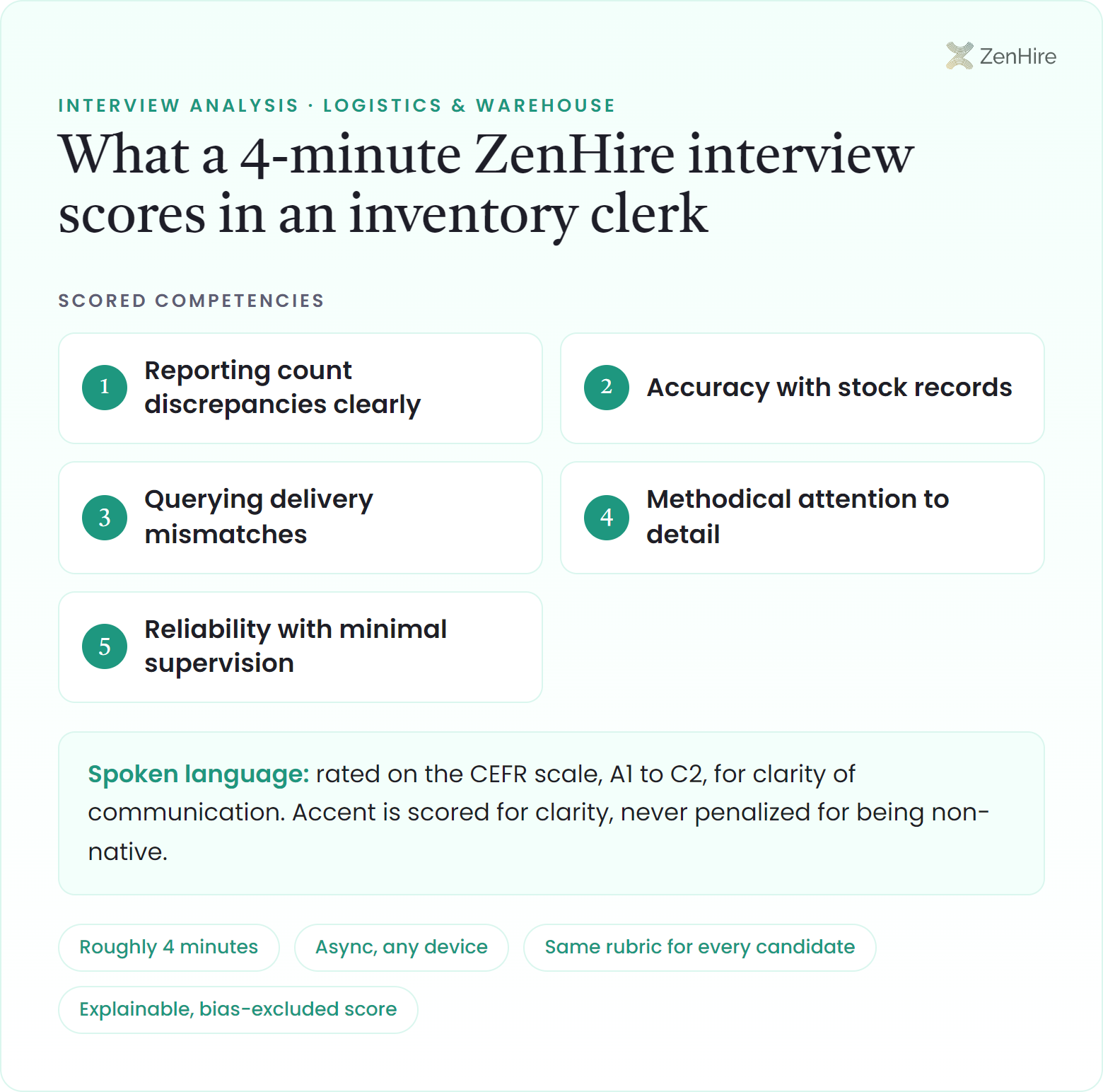 What a ZenHire AI interview scores in an inventory clerk interview: Reporting count discrepancies clearly, Accuracy with stock records, Querying delivery mismatches, Methodical attention to detail, Reliability with minimal supervision, plus CEFR-rated spoken language, from a roughly four-minute interview.