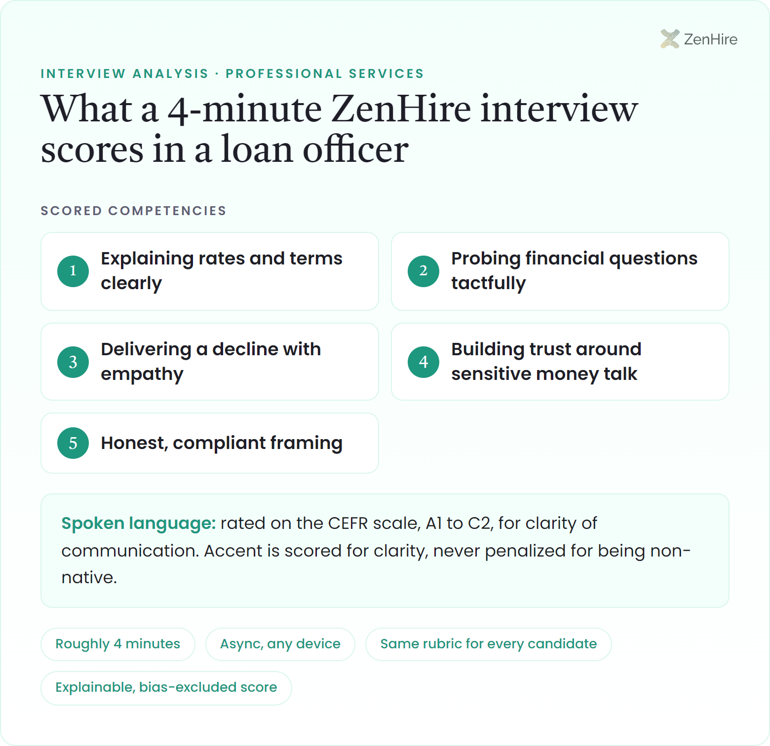 What a ZenHire AI interview scores in a loan officer interview: Explaining rates and terms clearly, Probing financial questions tactfully, Delivering a decline with empathy, Building trust around sensitive money talk, Honest, compliant framing, plus CEFR-rated spoken language, from a roughly four-minute interview.