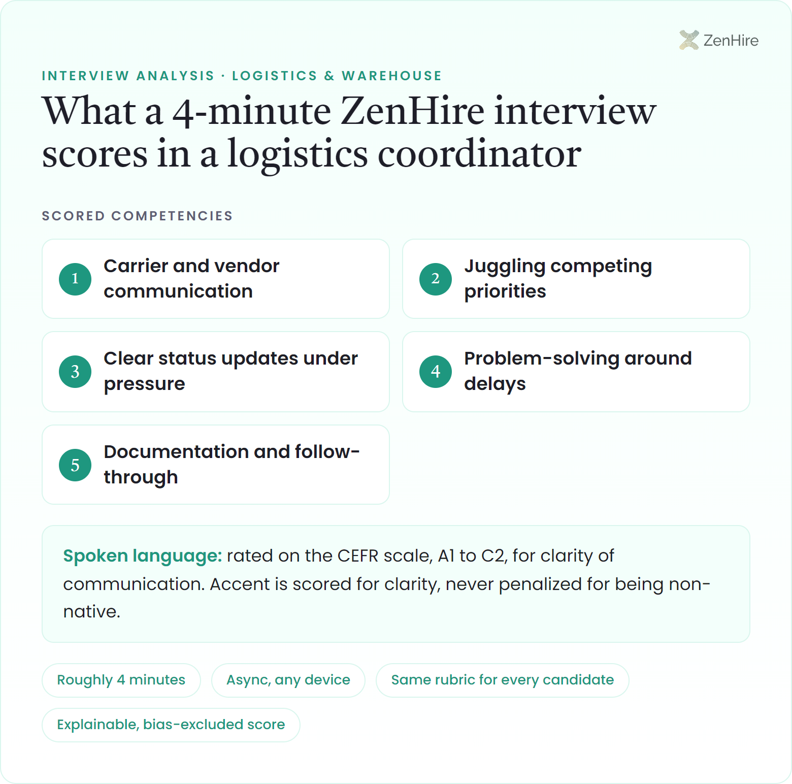 What a ZenHire AI interview scores in a logistics coordinator interview: Carrier and vendor communication, Juggling competing priorities, Clear status updates under pressure, Problem-solving around delays, Documentation and follow-through, plus CEFR-rated spoken language, from a roughly four-minute interview.