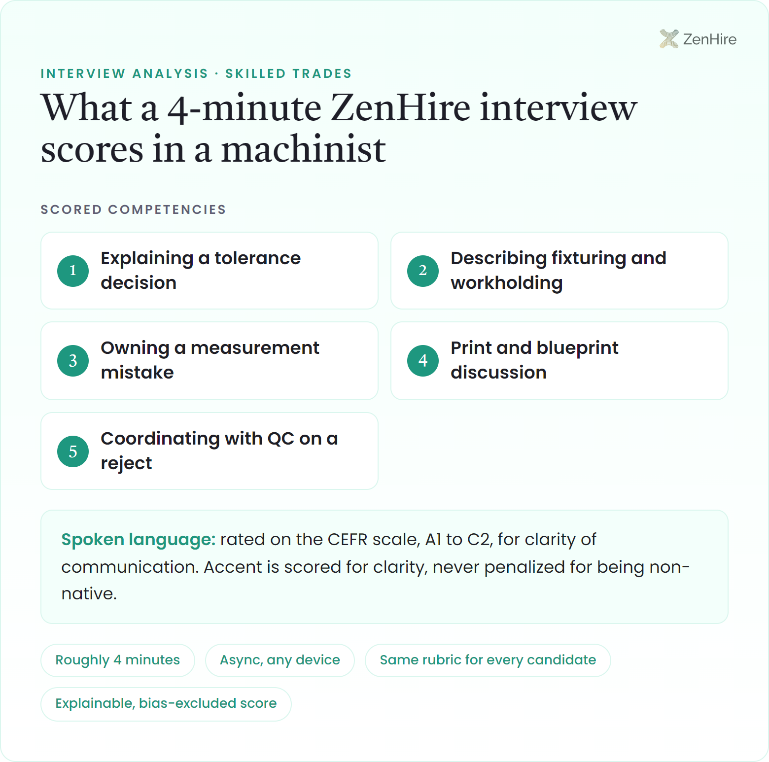 What a ZenHire AI interview scores in a machinist interview: Explaining a tolerance decision, Describing fixturing and workholding, Owning a measurement mistake, Print and blueprint discussion, Coordinating with QC on a reject, plus CEFR-rated spoken language, from a roughly four-minute interview.