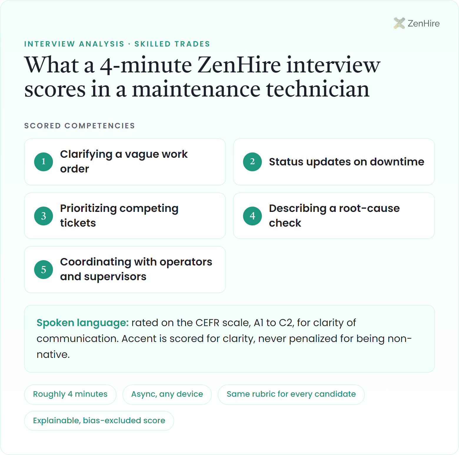 What a ZenHire AI interview scores in a maintenance technician interview: Clarifying a vague work order, Status updates on downtime, Prioritizing competing tickets, Describing a root-cause check, Coordinating with operators and supervisors, plus CEFR-rated spoken language, from a roughly four-minute interview.