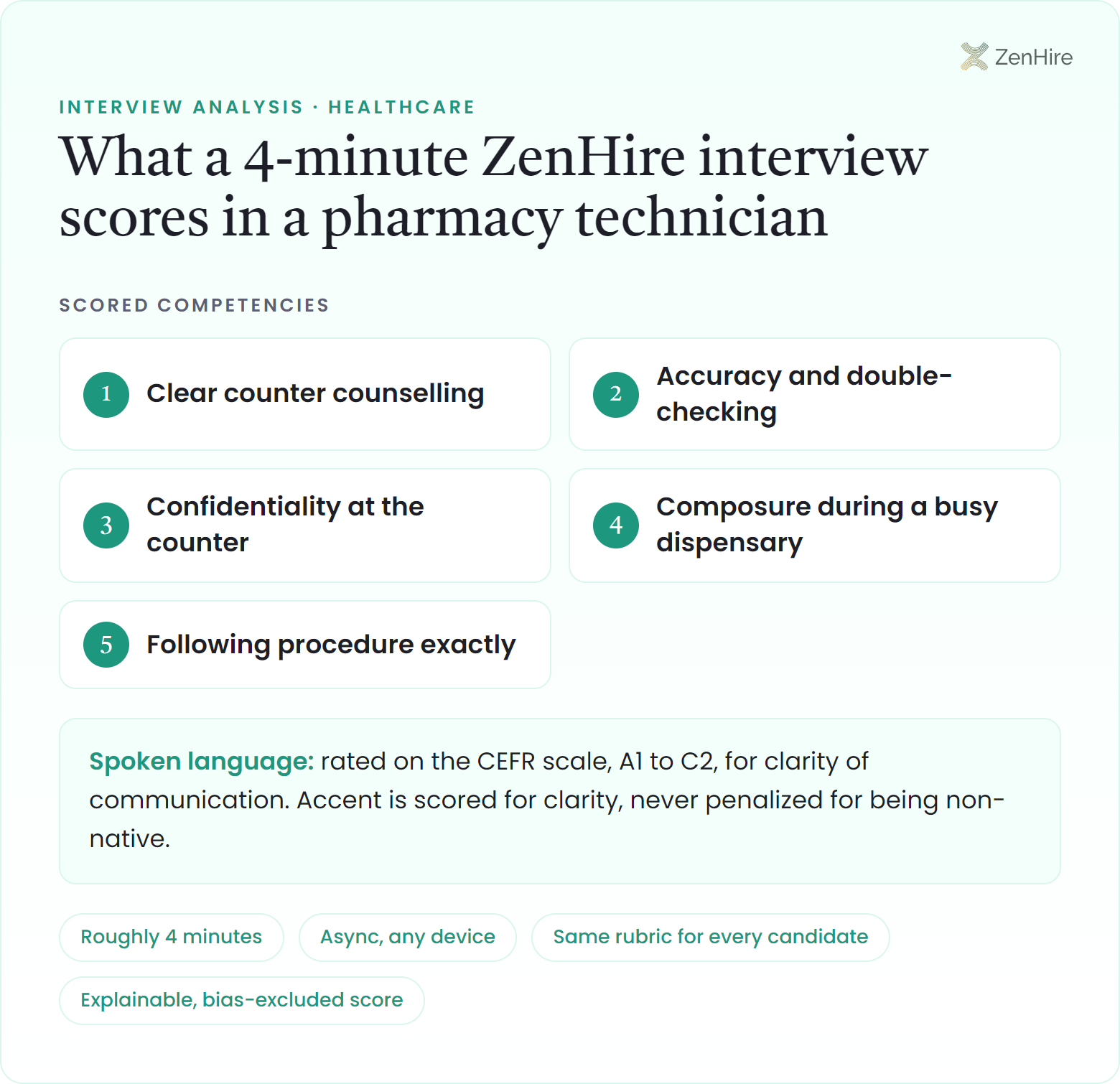 What a ZenHire AI interview scores in a pharmacy technician interview: Clear counter counselling, Accuracy and double-checking, Confidentiality at the counter, Composure during a busy dispensary, Following procedure exactly, plus CEFR-rated spoken language, from a roughly four-minute interview.