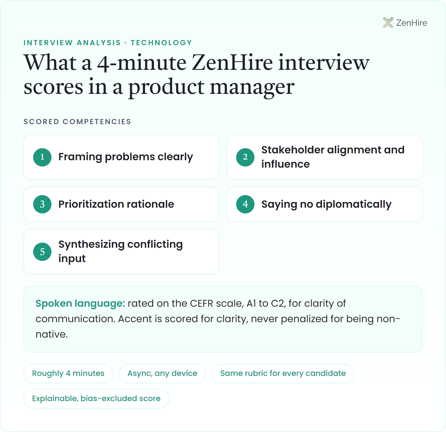 What a ZenHire AI interview scores in a product manager interview: Framing problems clearly, Stakeholder alignment and influence, Prioritization rationale, Saying no diplomatically, Synthesizing conflicting input, plus CEFR-rated spoken language, from a roughly four-minute interview.