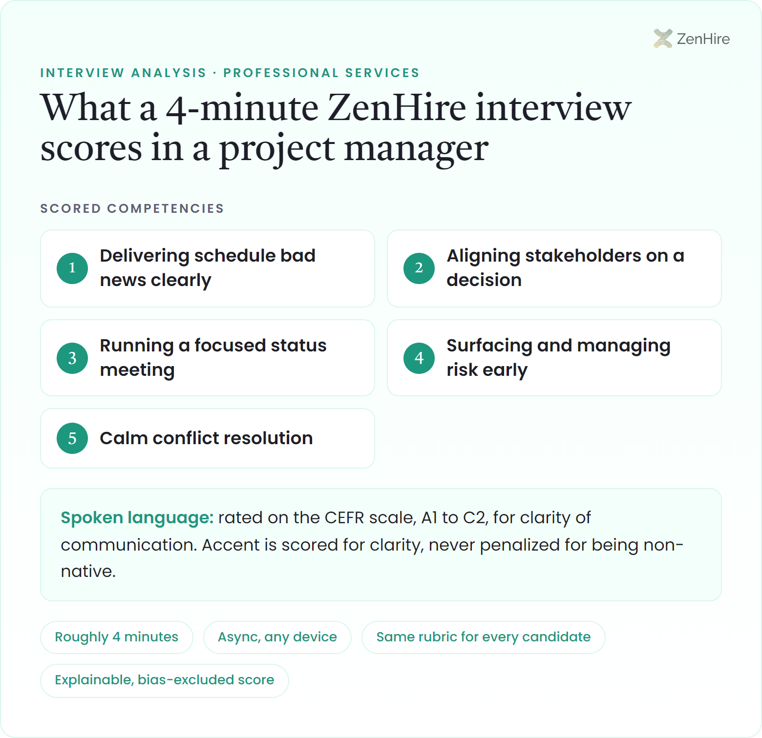 What a ZenHire AI interview scores in a project manager interview: Delivering schedule bad news clearly, Aligning stakeholders on a decision, Running a focused status meeting, Surfacing and managing risk early, Calm conflict resolution, plus CEFR-rated spoken language, from a roughly four-minute interview.