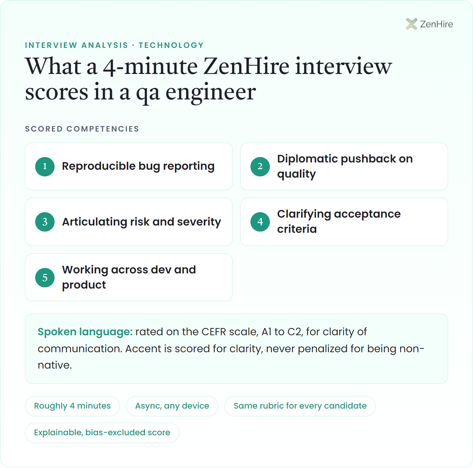 What a ZenHire AI interview scores in a qa engineer interview: Reproducible bug reporting, Diplomatic pushback on quality, Articulating risk and severity, Clarifying acceptance criteria, Working across dev and product, plus CEFR-rated spoken language, from a roughly four-minute interview.