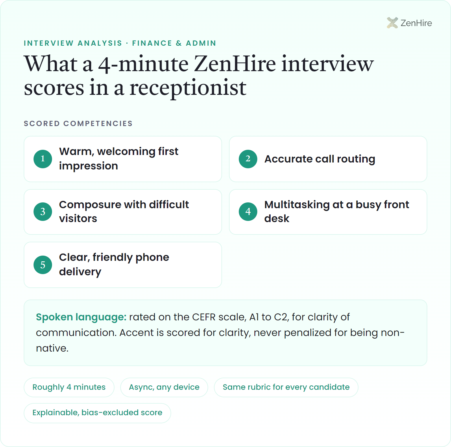 What a ZenHire AI interview scores in a receptionist interview: Warm, welcoming first impression, Accurate call routing, Composure with difficult visitors, Multitasking at a busy front desk, Clear, friendly phone delivery, plus CEFR-rated spoken language, from a roughly four-minute interview.