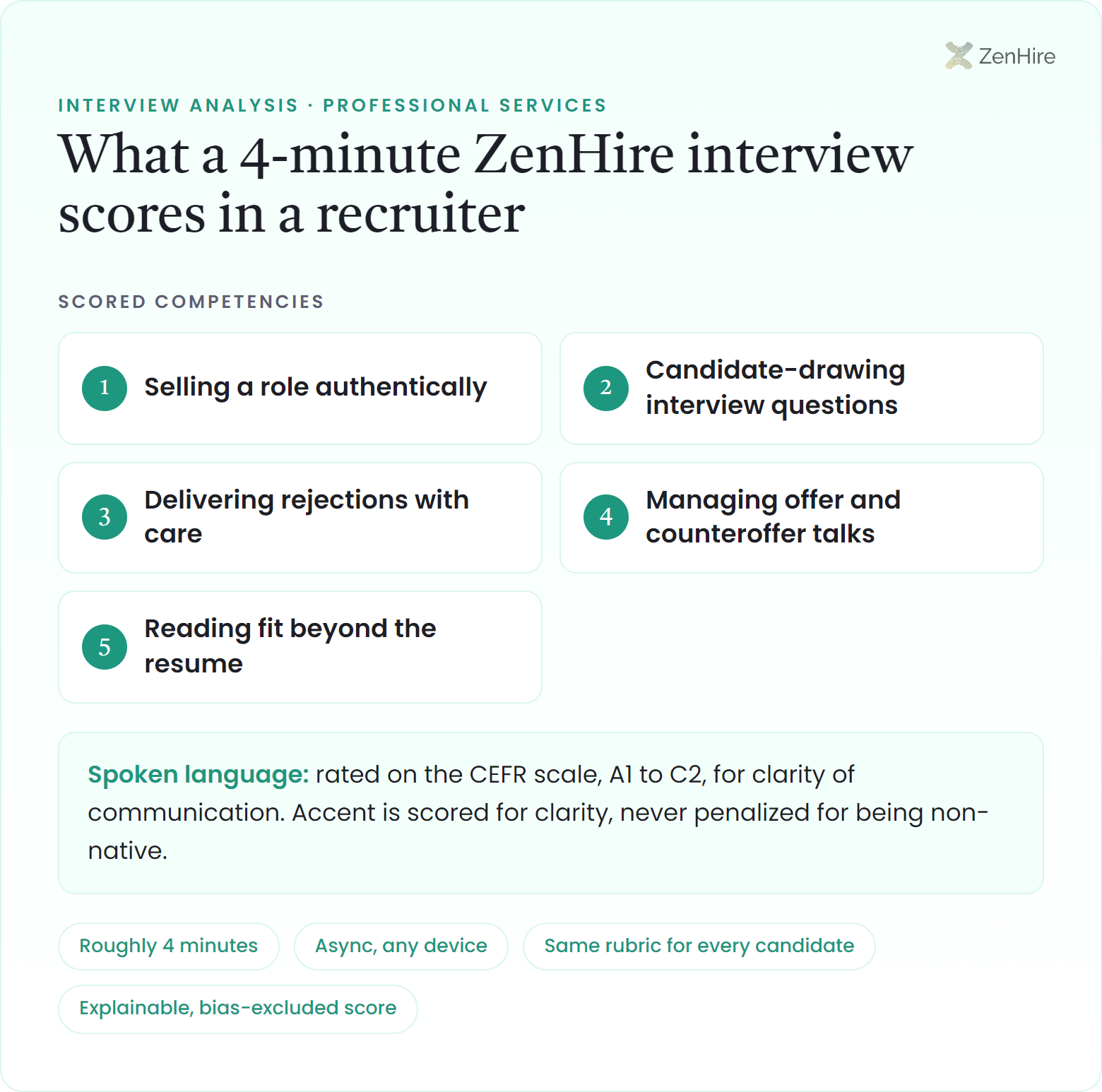 What a ZenHire AI interview scores in a recruiter interview: Selling a role authentically, Candidate-drawing interview questions, Delivering rejections with care, Managing offer and counteroffer talks, Reading fit beyond the resume, plus CEFR-rated spoken language, from a roughly four-minute interview.