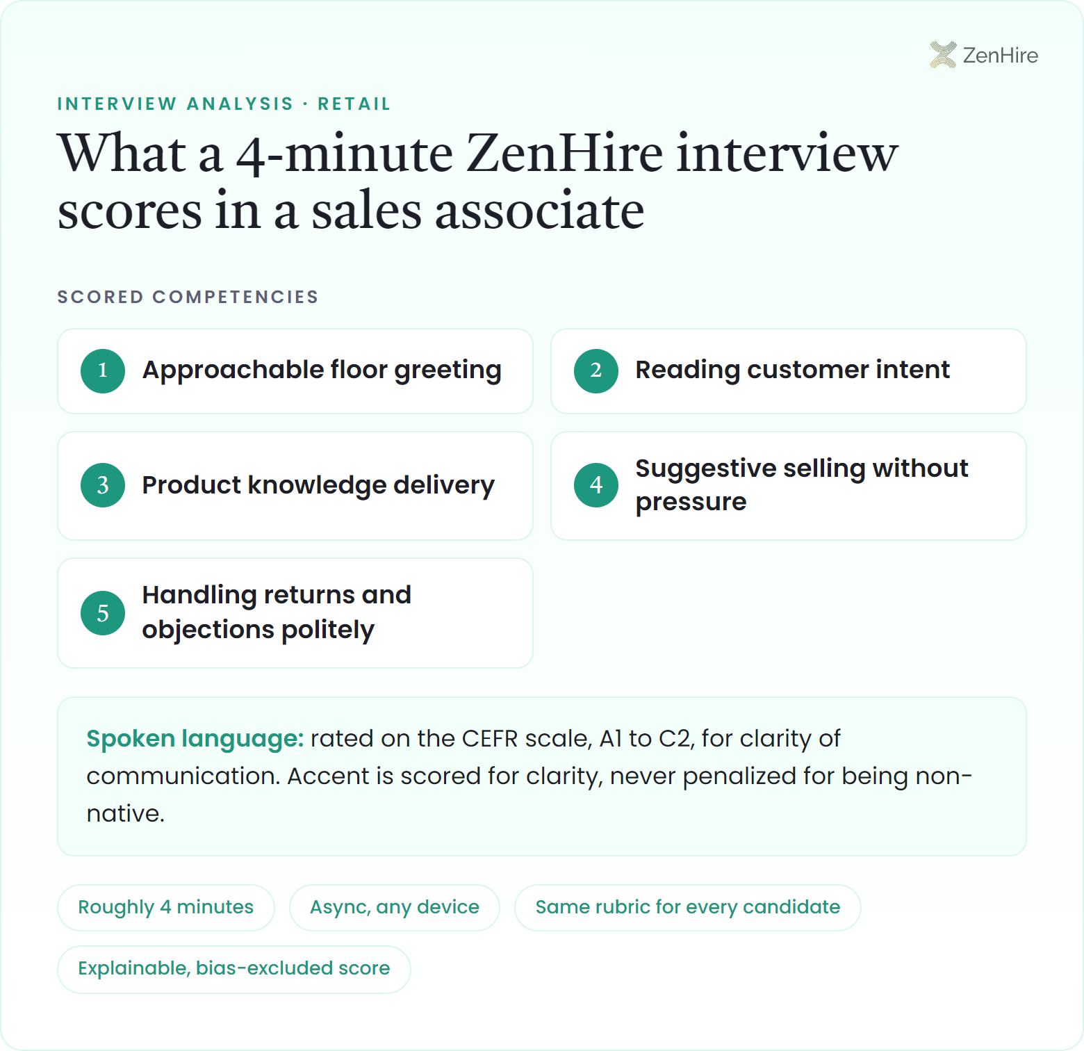 What a ZenHire AI interview scores in a sales associate interview: Approachable floor greeting, Reading customer intent, Product knowledge delivery, Suggestive selling without pressure, Handling returns and objections politely, plus CEFR-rated spoken language, from a roughly four-minute interview.