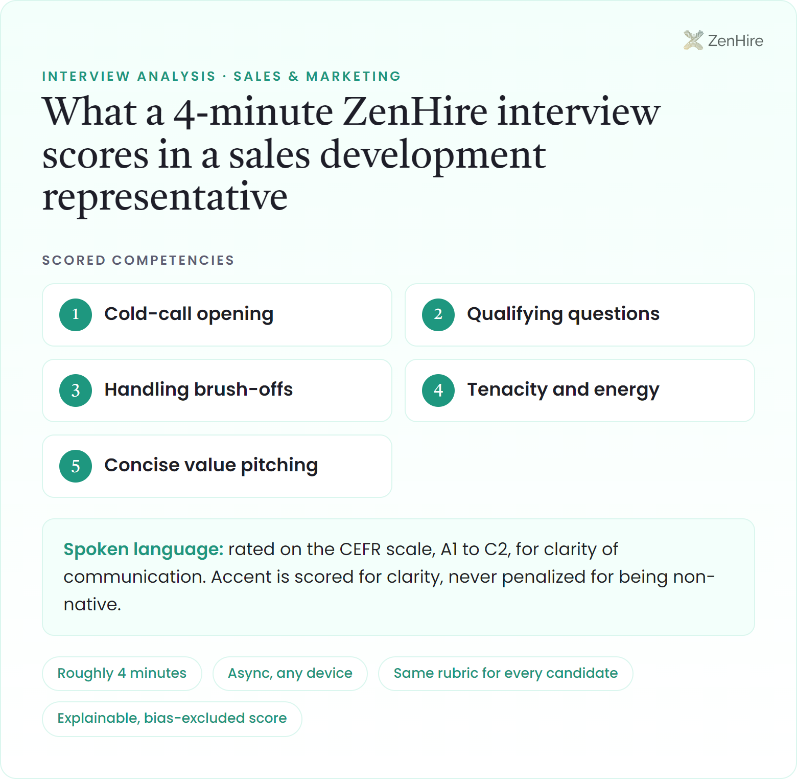 What a ZenHire AI interview scores in a sales development representative interview: Cold-call opening, Qualifying questions, Handling brush-offs, Tenacity and energy, Concise value pitching, plus CEFR-rated spoken language, from a roughly four-minute interview.