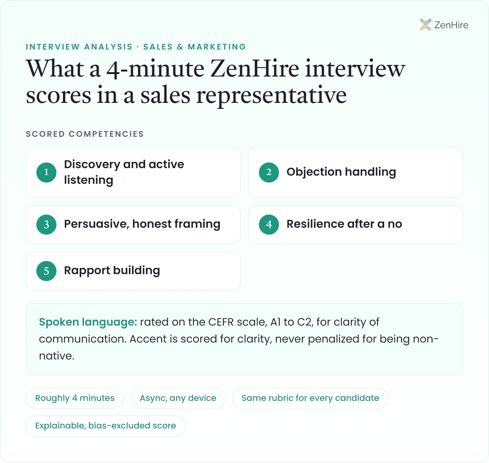What a ZenHire AI interview scores in a sales representative interview: Discovery and active listening, Objection handling, Persuasive, honest framing, Resilience after a no, Rapport building, plus CEFR-rated spoken language, from a roughly four-minute interview.