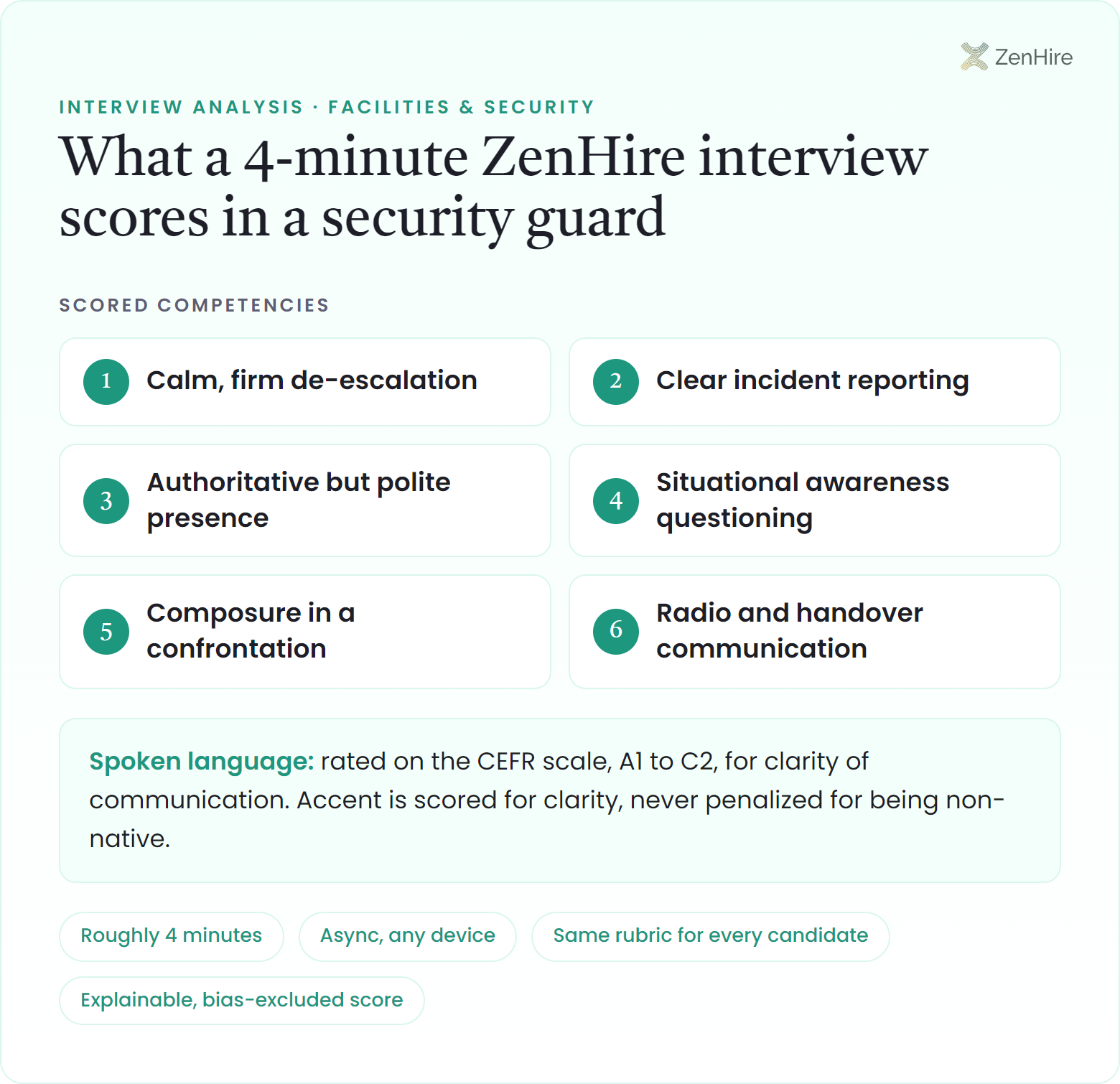 What a ZenHire AI interview scores in a security guard interview: Calm, firm de-escalation, Clear incident reporting, Authoritative but polite presence, Situational awareness questioning, Composure in a confrontation, Radio and handover communication, plus CEFR-rated spoken language, from a roughly four-minute interview.