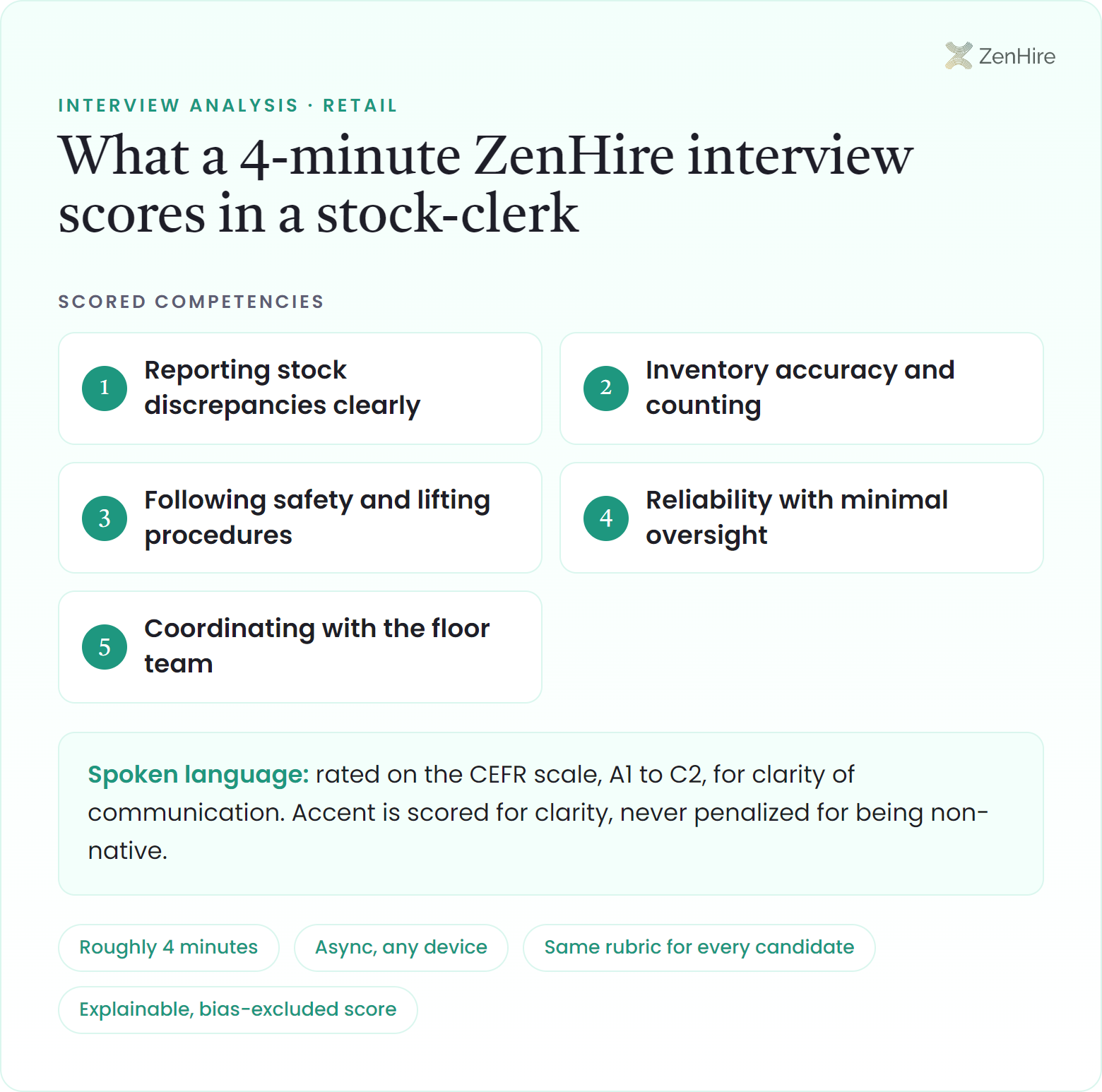 What a ZenHire AI interview scores in a stock-clerk interview: Reporting stock discrepancies clearly, Inventory accuracy and counting, Following safety and lifting procedures, Reliability with minimal oversight, Coordinating with the floor team, plus CEFR-rated spoken language, from a roughly four-minute interview.