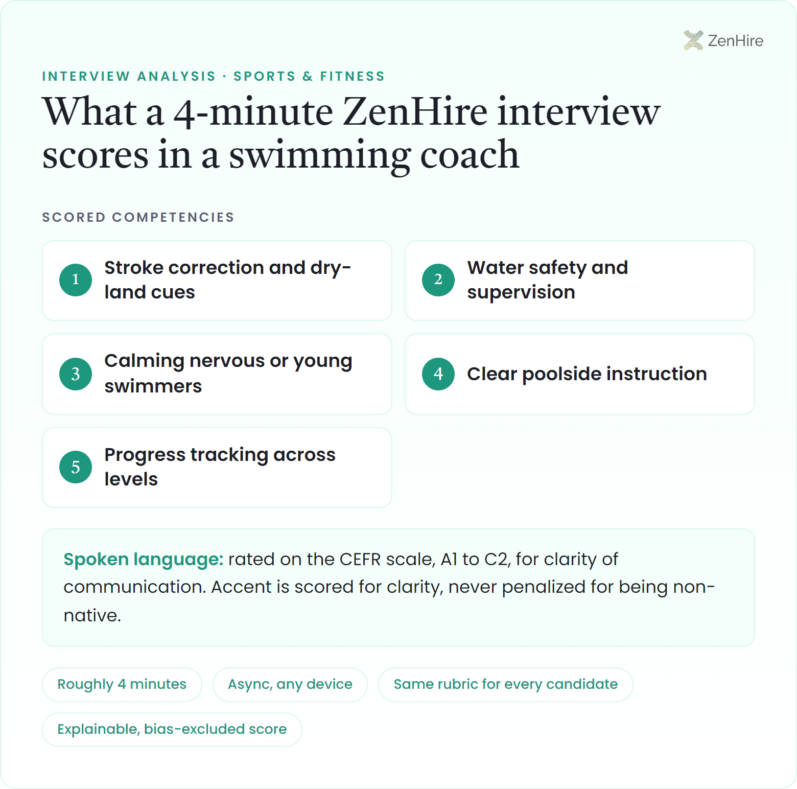 What a ZenHire AI interview scores in a swimming coach interview: Stroke correction and dry-land cues, Water safety and supervision, Calming nervous or young swimmers, Clear poolside instruction, Progress tracking across levels, plus CEFR-rated spoken language, from a roughly four-minute interview.