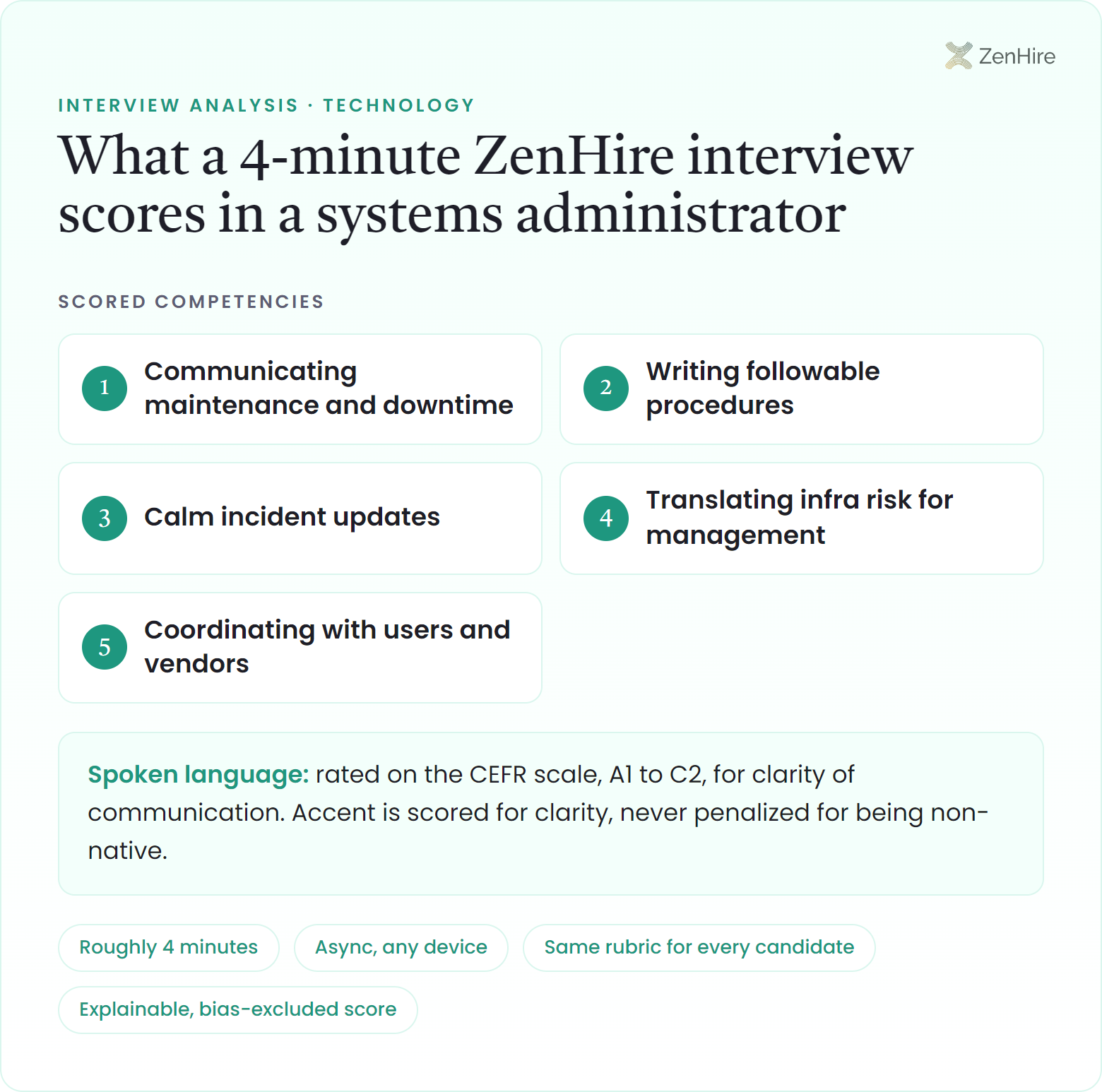 What a ZenHire AI interview scores in a systems administrator interview: Communicating maintenance and downtime, Writing followable procedures, Calm incident updates, Translating infra risk for management, Coordinating with users and vendors, plus CEFR-rated spoken language, from a roughly four-minute interview.