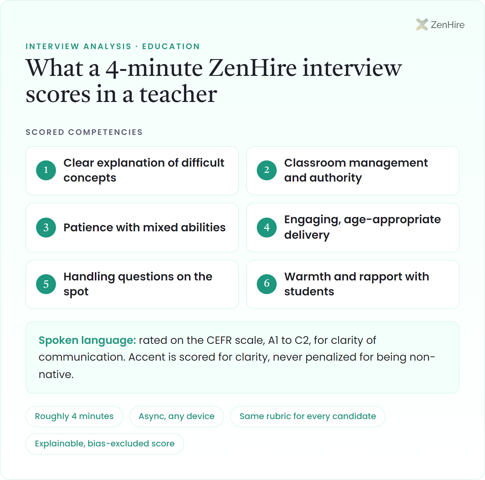 What a ZenHire AI interview scores in a teacher interview: Clear explanation of difficult concepts, Classroom management and authority, Patience with mixed abilities, Engaging, age-appropriate delivery, Handling questions on the spot, Warmth and rapport with students, plus CEFR-rated spoken language, from a roughly four-minute interview.