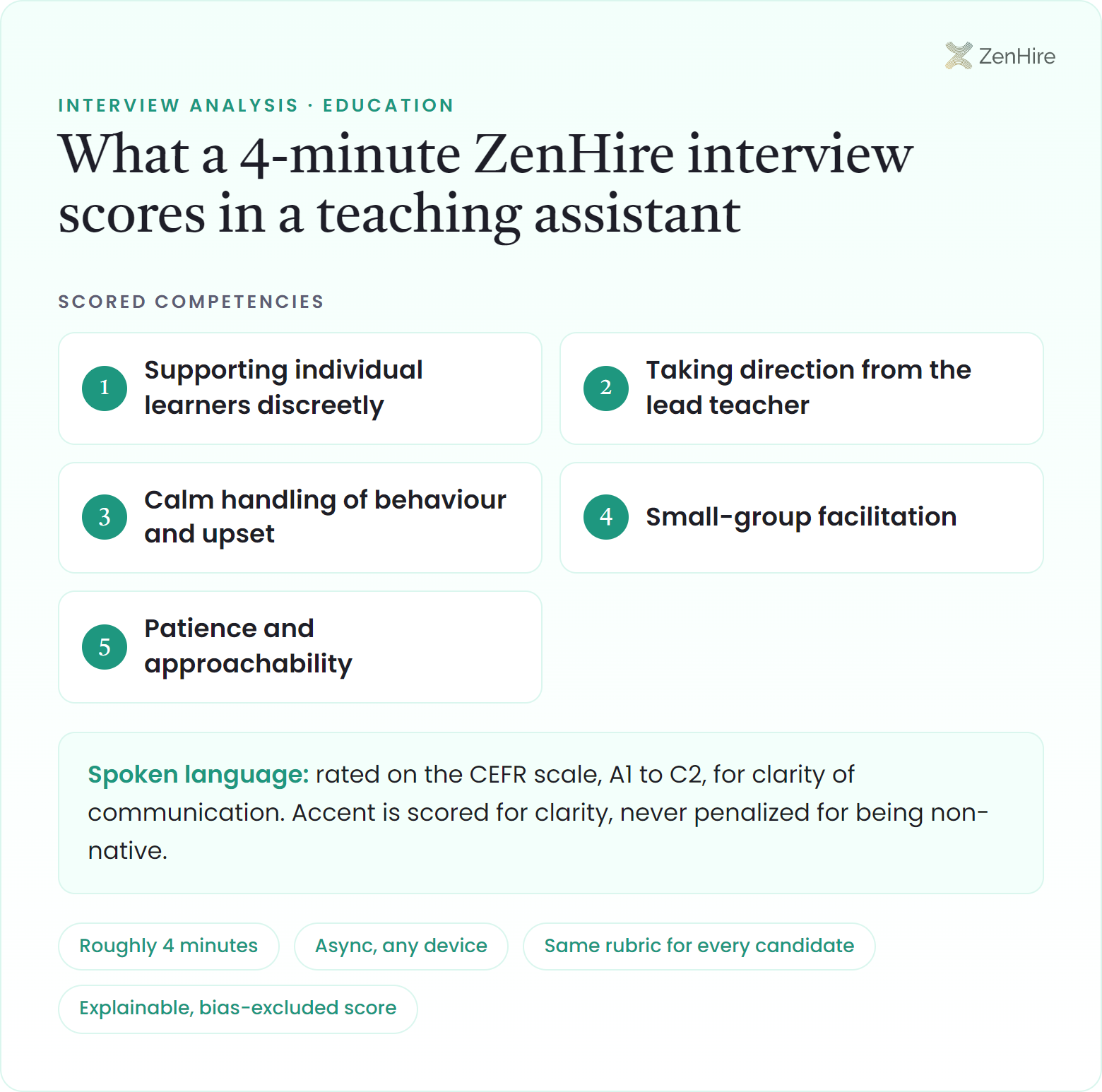 What a ZenHire AI interview scores in a teaching assistant interview: Supporting individual learners discreetly, Taking direction from the lead teacher, Calm handling of behaviour and upset, Small-group facilitation, Patience and approachability, plus CEFR-rated spoken language, from a roughly four-minute interview.