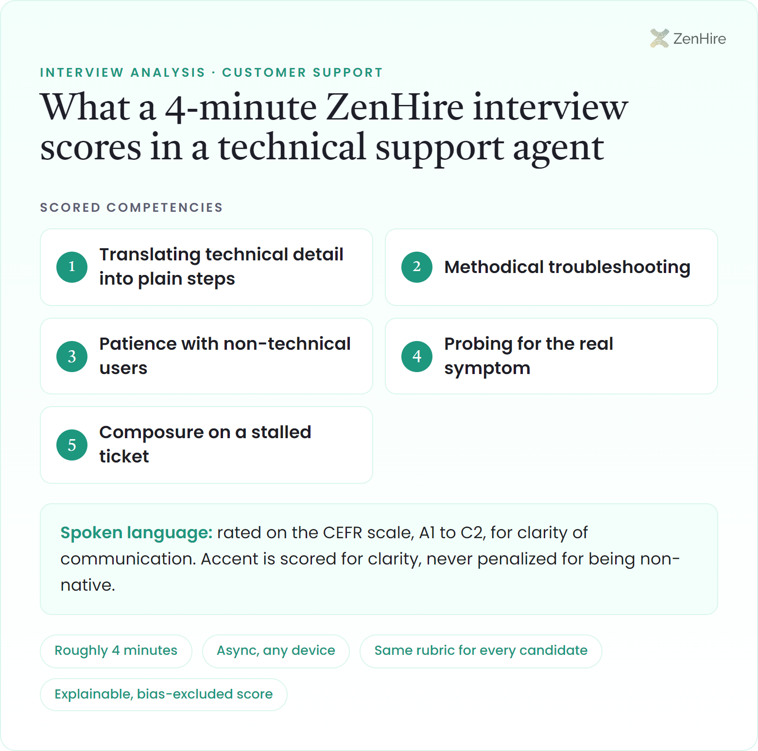 What a ZenHire AI interview scores in a technical support agent interview: Translating technical detail into plain steps, Methodical troubleshooting, Patience with non-technical users, Probing for the real symptom, Composure on a stalled ticket, plus CEFR-rated spoken language, from a roughly four-minute interview.