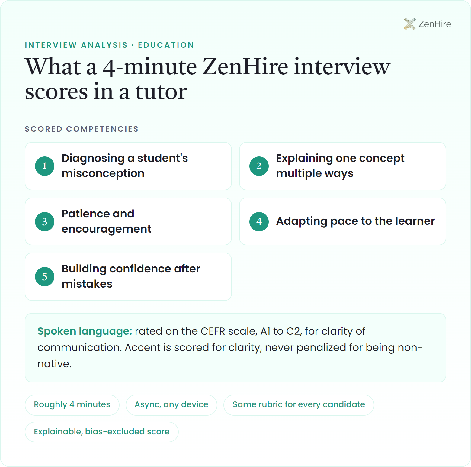 What a ZenHire AI interview scores in a tutor interview: Diagnosing a student's misconception, Explaining one concept multiple ways, Patience and encouragement, Adapting pace to the learner, Building confidence after mistakes, plus CEFR-rated spoken language, from a roughly four-minute interview.
