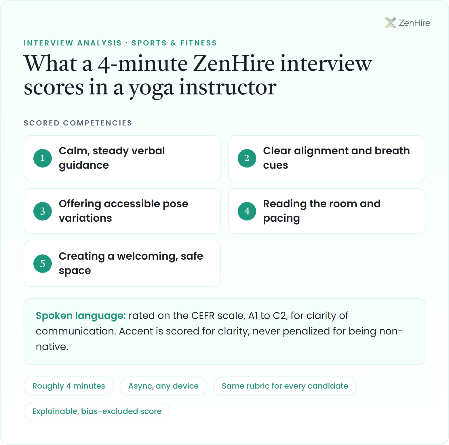 What a ZenHire AI interview scores in a yoga instructor interview: Calm, steady verbal guidance, Clear alignment and breath cues, Offering accessible pose variations, Reading the room and pacing, Creating a welcoming, safe space, plus CEFR-rated spoken language, from a roughly four-minute interview.