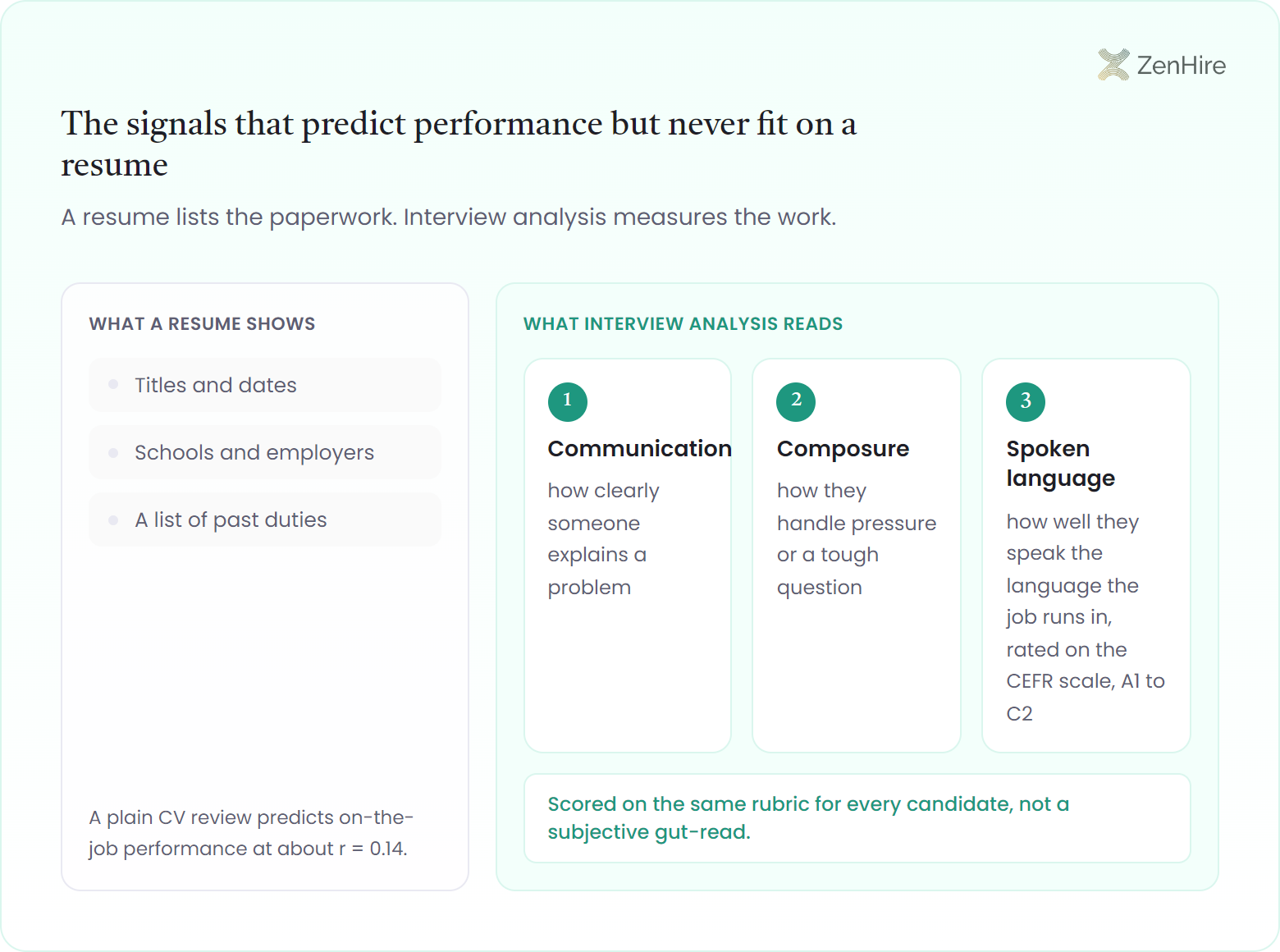 Interview analysis comparison panel contrasting what a resume shows against what interview analysis measures. The left column lists resume paperwork, titles and dates, schools and employers, and a list of past duties, noting a plain CV review predicts on-the-job performance at about r = 0.14. The right column shows three scored human signals: communication, how clearly someone explains a problem; composure, how they handle pressure or a tough question; and spoken language, rated on the CEFR scale from A1 to C2, all scored on the same rubric for every candidate rather than a subjective gut-read.