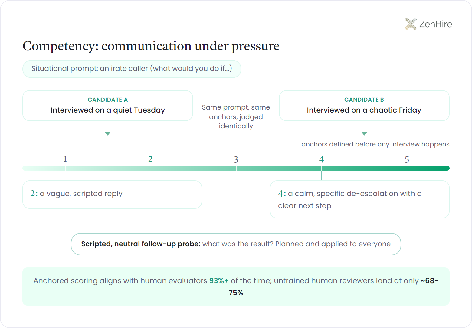 Structured interview rubric infographic showing an anchored 1 to 5 rating scale for the competency communication under pressure, built around a situational prompt about an irate caller, with written anchor cards defining level 2 as a vague scripted reply and level 4 as a calm, specific de-escalation with a clear next step, marker chips for Candidate A interviewed on a quiet Tuesday and Candidate B interviewed on a chaotic Friday both judged identically against the same anchors, a scripted neutral follow-up probe planned for everyone, and a stat band noting anchored scoring aligns with human evaluators 93%+ of the time while untrained reviewers land at only about 68-75%.