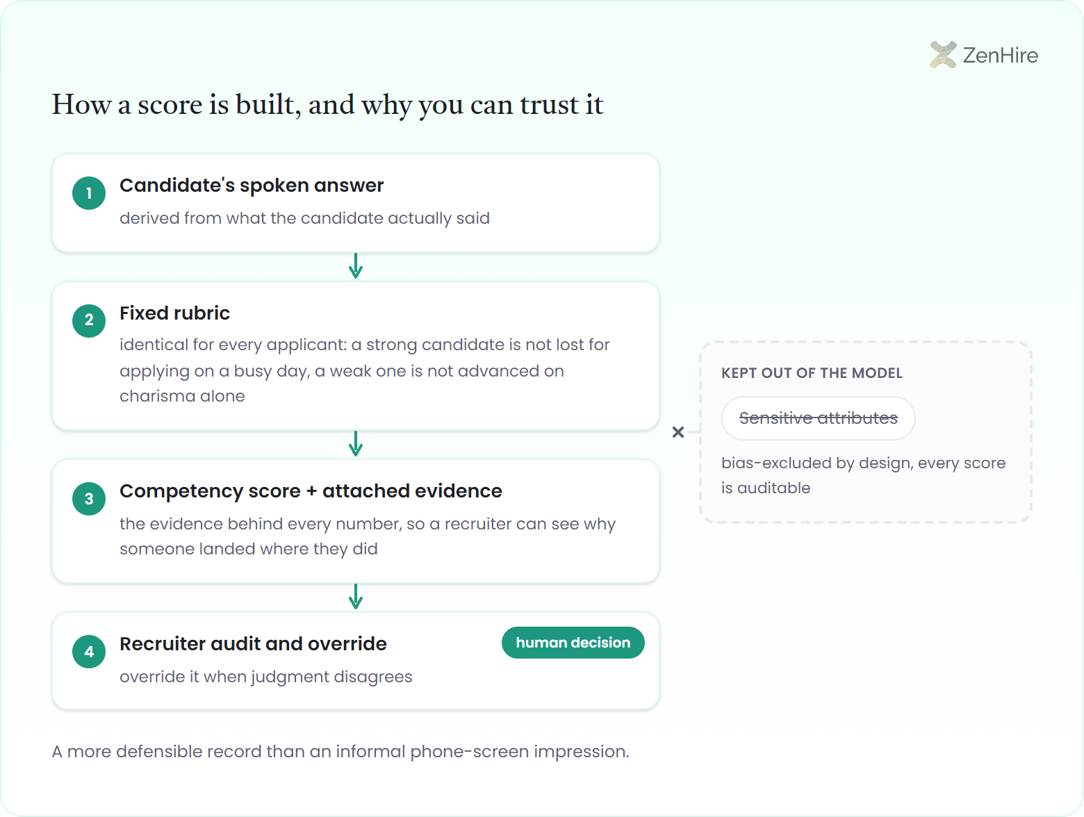 Four stage evidence chain infographic showing how an interview skills analysis score is built: the candidate's spoken answer feeds a fixed rubric that is identical for every applicant, produces a competency score with attached evidence a recruiter can inspect, and ends in a recruiter audit and override stage badged as the human decision, while a dashed side panel labeled kept out of the model crosses out sensitive attributes to show bias is excluded by design and every score stays auditable.