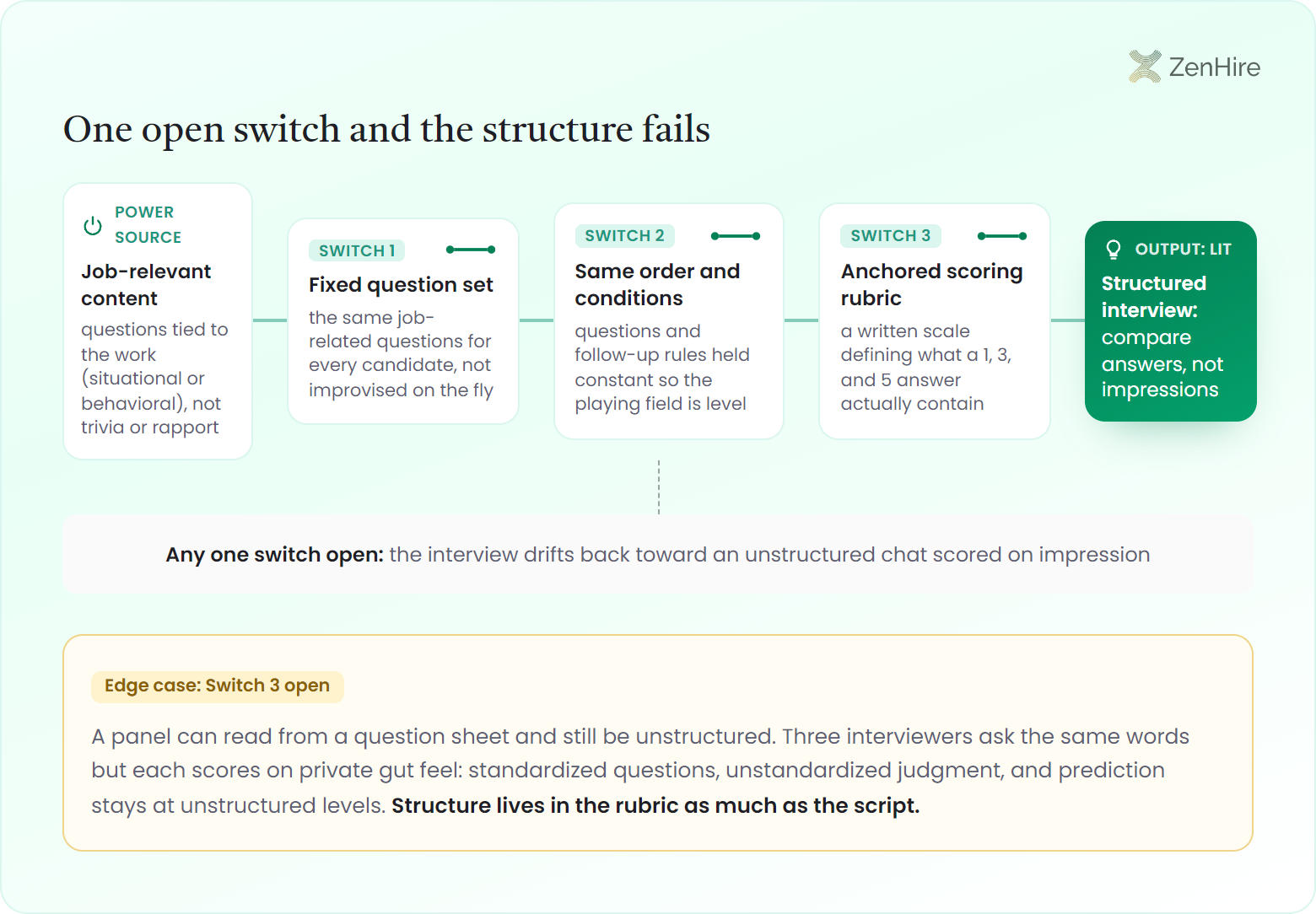 Series circuit infographic explaining what makes an interview a structured interview: job-relevant content acts as the power source on a single wire running through three closed switches labeled fixed question set, same order and conditions, and anchored scoring rubric, lighting a lamp that reads structured interview, compare answers not impressions, with a dashed fallback branch warning that any one open switch drifts the interview back toward an unstructured chat scored on impression, and a yellow edge case card showing switch 3 open when a panel shares a script but scores on private gut feel.