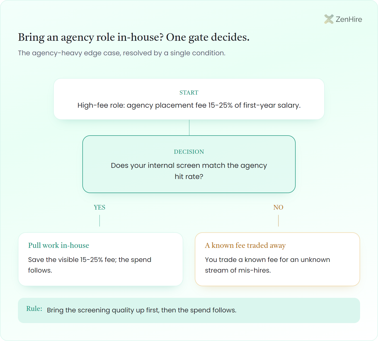 A vertical decision-fork infographic for lowering cost per hire. A start node reads "High-fee role: agency placement fee 15-25% of first-year salary." It flows into a labeled decision gate asking "Does your internal screen match the agency hit rate?" The gate splits into a green YES branch, "Pull work in-house," saving the visible fee, and an amber NO branch, "A known fee traded away," warning you trade a known fee for an unknown stream of mis-hires. A rule beneath reads: "Bring the screening quality up first, then the spend follows."