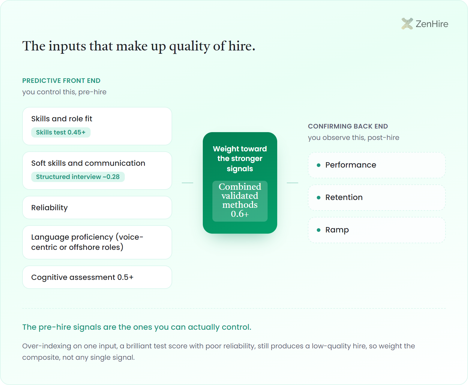 Left-to-right quality-of-hire mechanism: a predictive front-end column of controllable pre-hire input chips (skills and role fit with skills test 0.45+, soft skills and communication with structured interview about 0.28, reliability, language proficiency, cognitive assessment 0.5+) flows through a composite-weighting node labeled combined validated methods 0.6+ into a confirming back-end column of post-hire outcome chips: performance, retention, and ramp.