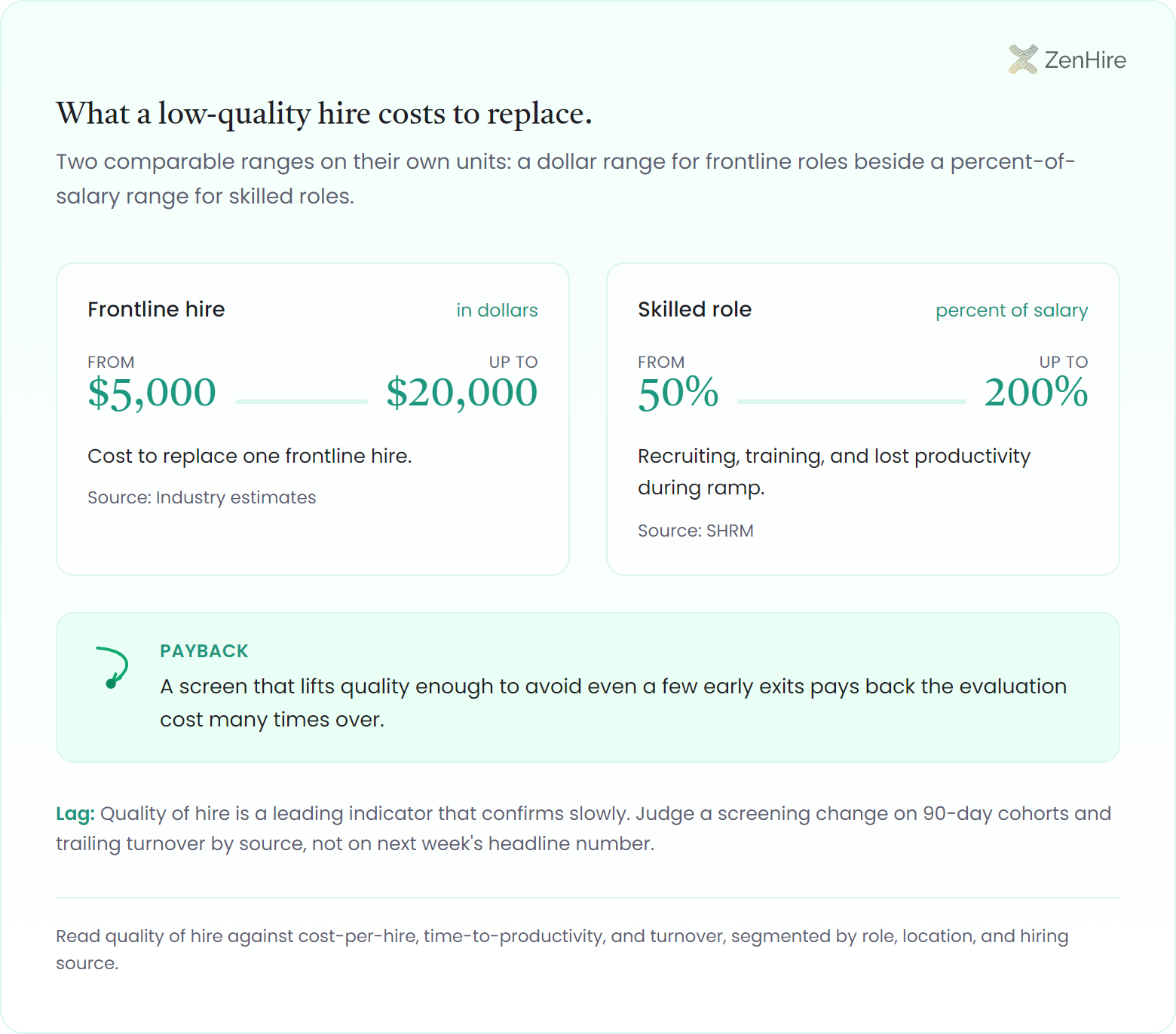 Infographic titled "What a low-quality hire costs to replace." Two labelled figure blocks side by side. Frontline hire, in dollars: from $5,000 up to $20,000 to replace one frontline hire (industry estimates). Skilled role, percent of salary: from 50% up to 200%, covering recruiting, training, and lost productivity during ramp (SHRM). A payback note states a screen that lifts quality enough to avoid a few early exits pays back the evaluation cost many times over.