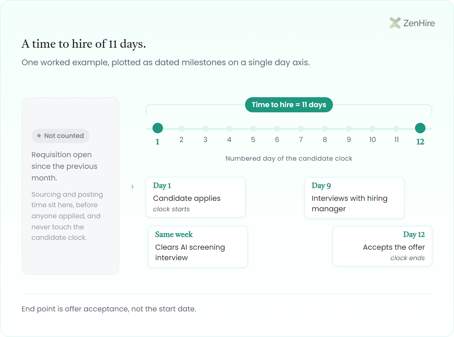 Time to hire timeline of 11 days plotting a candidate on one numbered Day 1 to Day 12 axis: applies Day 1 (clock starts), clears AI screening interview the same week, interviews with the hiring manager Day 9, accepts the offer Day 12 (clock ends), with a bracket marking the 11 counted days and a greyed requisition, open since the previous month, shown uncounted before Day 1.