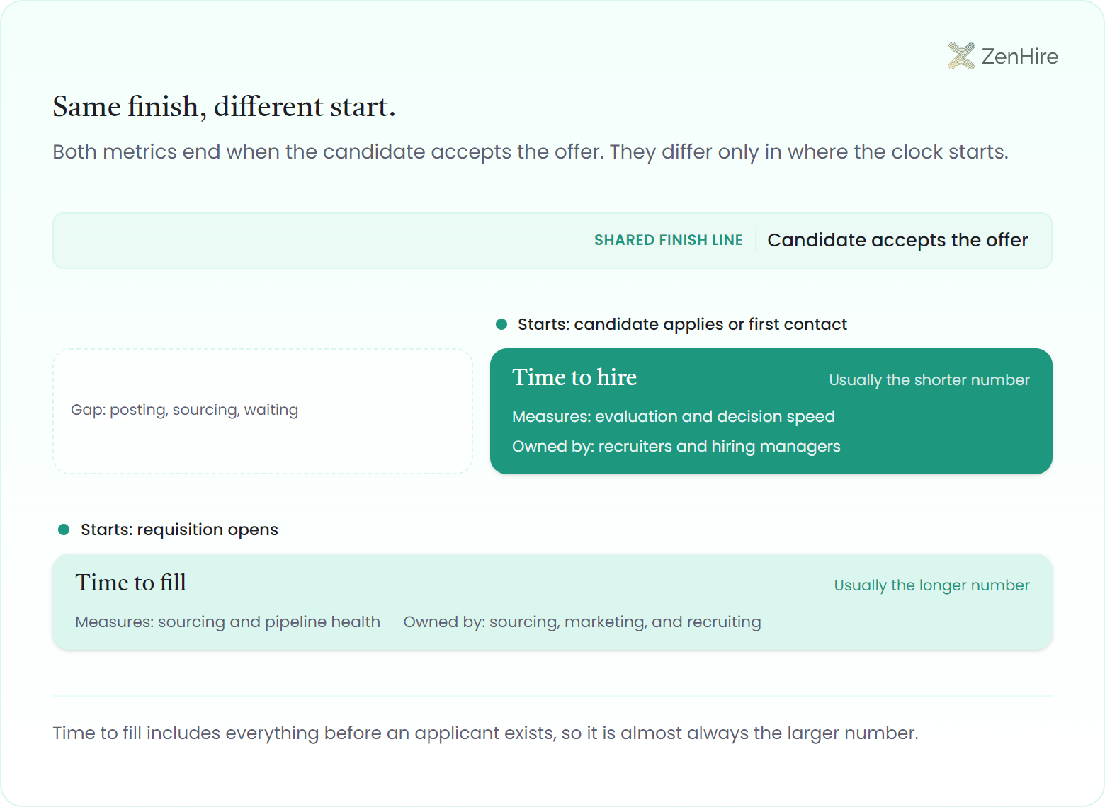 A timeline comparing two recruiting metrics that share one finish line, "Candidate accepts the offer." A shorter green "time to hire" bar starts when a candidate applies and sits above a longer "time to fill" bar that starts when the requisition opens; the space in front of the shorter bar is labeled as the gap for posting, sourcing, and waiting. Each bar notes what it measures and who owns it.
