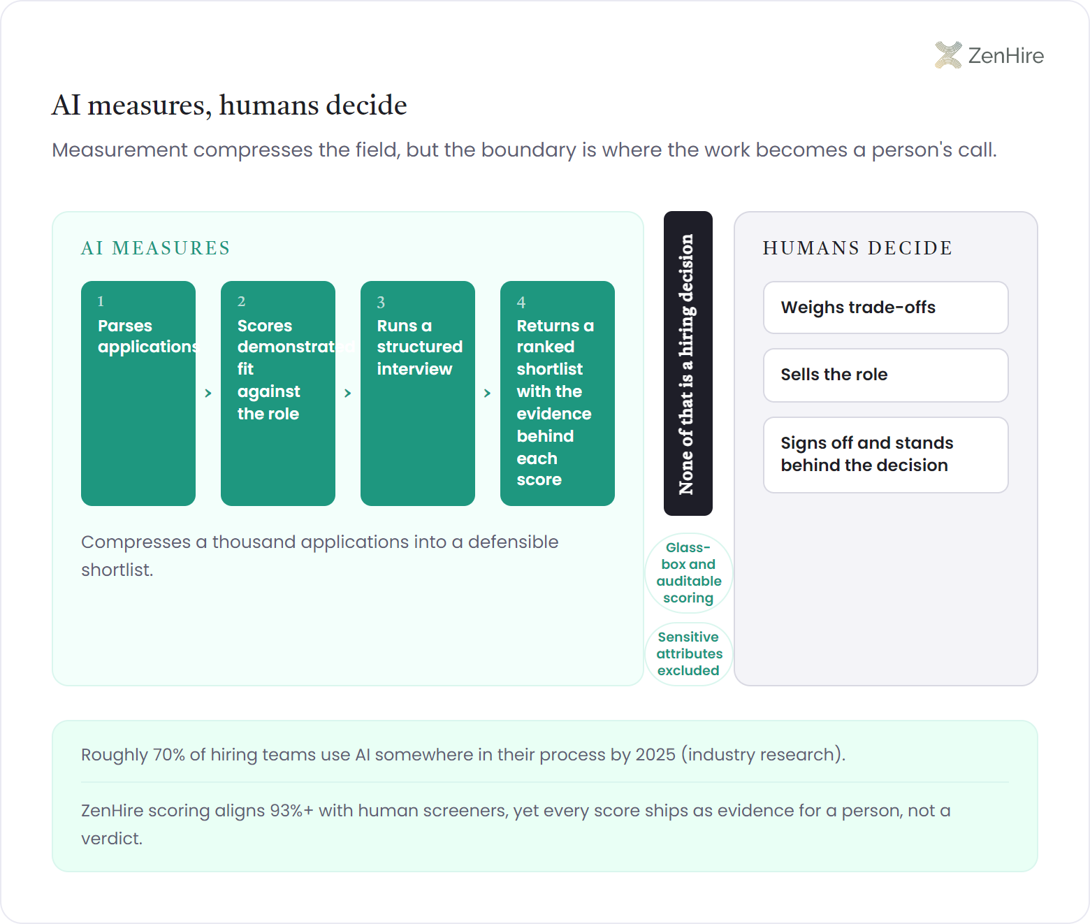 Split-flow infographic titled AI measures, humans decide: a four-step machine zone that parses applications, scores demonstrated fit, runs a structured interview, and returns a ranked evidence-backed shortlist ends at a bold boundary labeled none of that is a hiring decision, after which a human zone weighs trade-offs, sells the role, and signs off, with footer notes that roughly 70% of hiring teams use AI by 2025 and ZenHire scoring aligns 93%+ with human screeners.