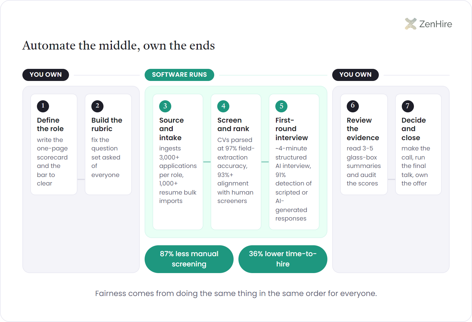 Seven-step ownership rail infographic titled automate the middle, own the ends: the founder owns steps 1-2, defining the role and building the rubric, software runs steps 3-5, sourcing 3,000+ applications per role, screening CVs at 97% extraction accuracy with 93%+ human-screener alignment, and a roughly 4-minute AI interview with 91% detection of scripted answers, and the founder returns for steps 6-7, reviewing glass-box summaries and closing, with chips reporting 87% less manual screening and 36% lower time-to-hire.