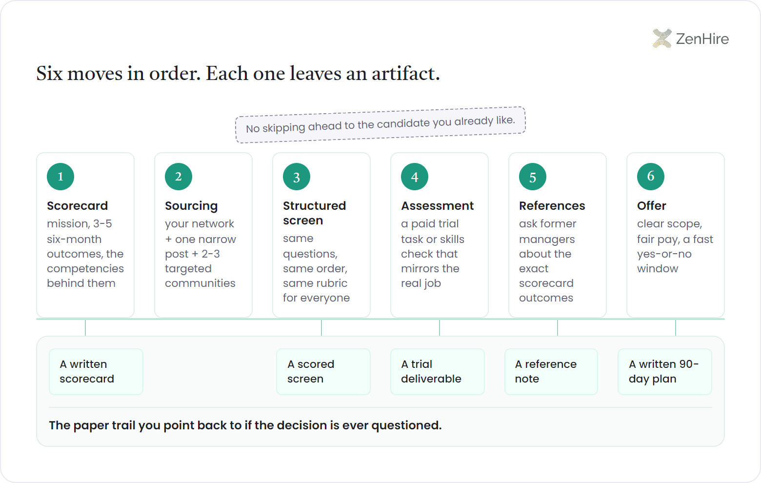 Six-step first-hire sequence infographic in which numbered stations, scorecard, sourcing, structured screen, assessment, references, and offer, run along a rail and drop document tags, a written scorecard, a scored screen, a trial deliverable, a reference note, and a written 90-day plan, onto a paper-trail shelf, with a warning tag reading no skipping ahead to the candidate you already like.
