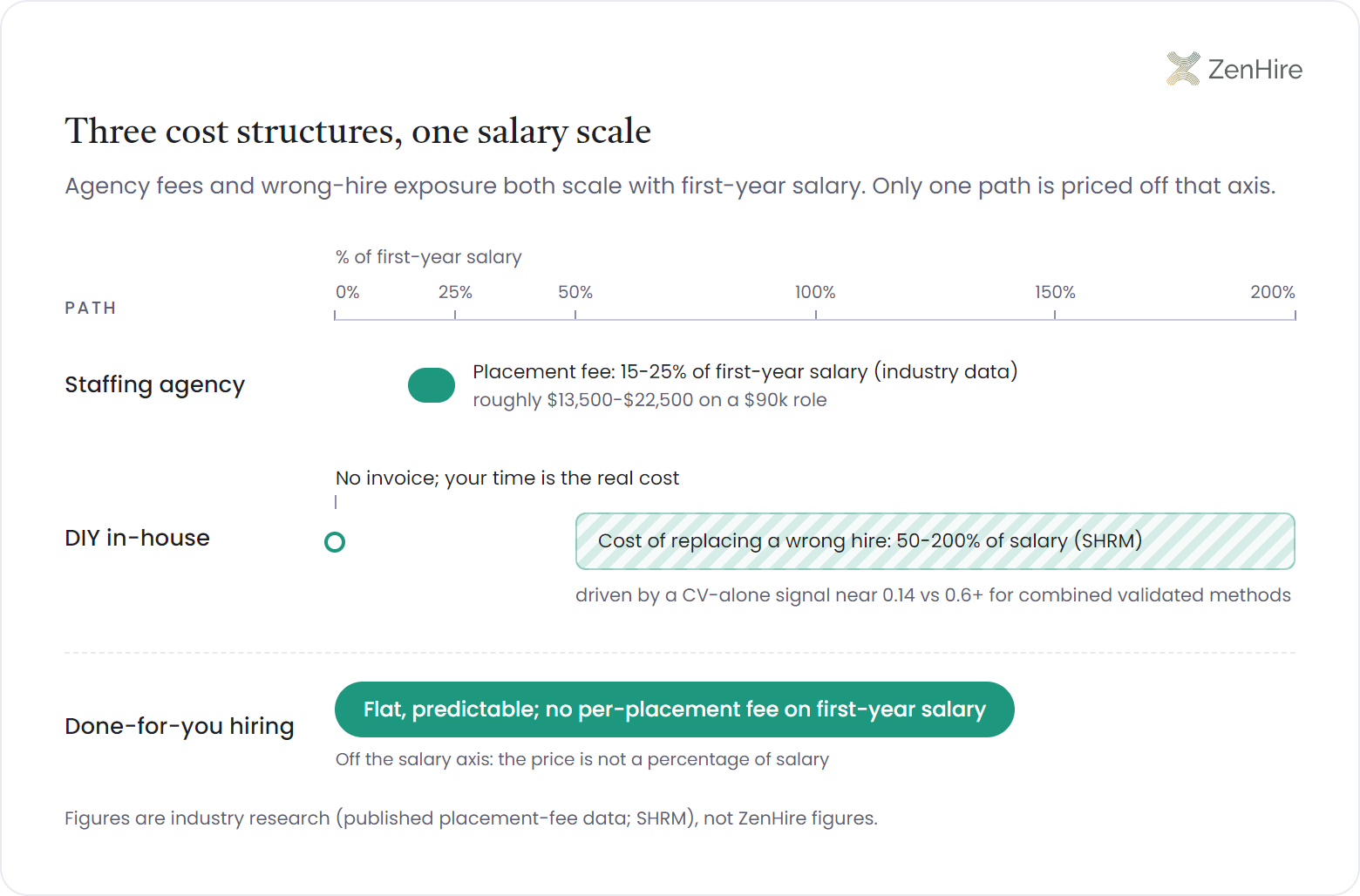 Range-band infographic comparing three hiring paths on one axis of percent of first-year salary: a staffing agency placement fee band at 15-25%, roughly $13,500-$22,500 on a $90k role, a DIY in-house path with a hatched wrong-hire exposure band spanning 50-200% of salary per SHRM, and a done-for-you option shown as a flat-fee pill parked off the salary axis.