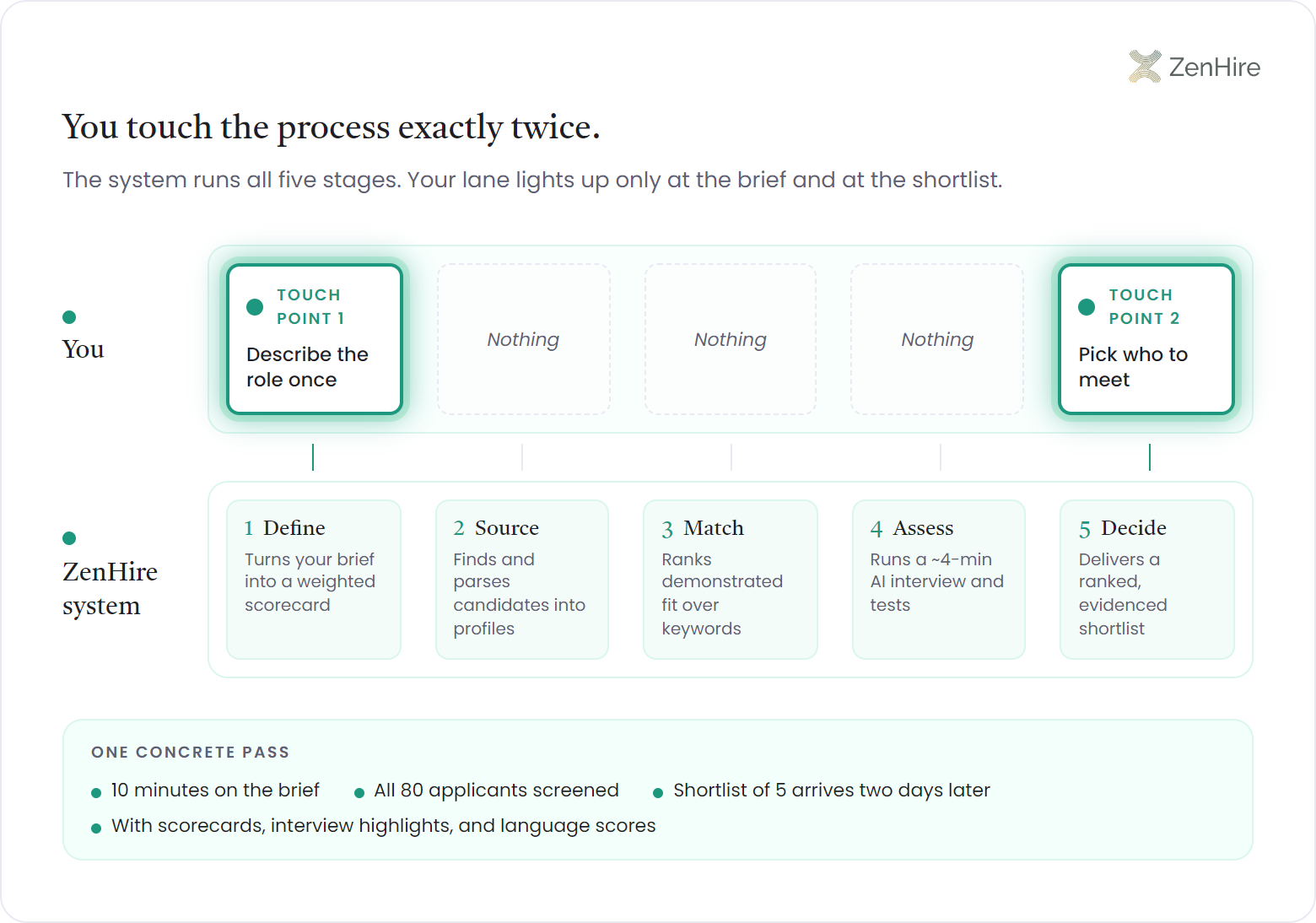 Swimlane infographic titled you touch the process exactly twice: a founder lane lights up only at touch point 1, describing the role once, and touch point 2, picking who to meet, with nothing stubs across the middle stages, while the ZenHire system lane runs all five stages, define, source, match, assess, decide, and a footer traces one pass from a 10-minute brief through 80 screened applicants to a shortlist of 5 in two days.