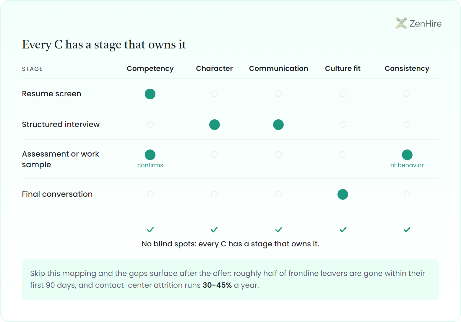 Ownership dot matrix mapping the 5 C's of recruitment to hiring stages: resume screen owns competency, structured interview owns communication and character, assessment or work sample confirms competency and consistency of behavior, and the final conversation owns culture fit, with a check under every column.