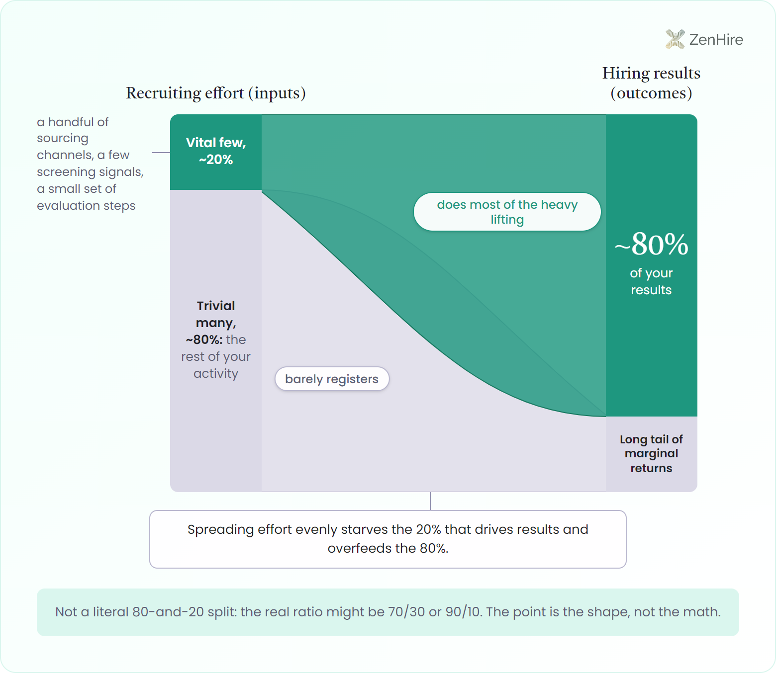 Crossover ribbon flow of the 80/20 rule in recruiting: a left bar of recruiting effort inputs and a right bar of hiring results joined by two crossing ribbons. The thin vital-few slice, about 20% of inputs (a handful of sourcing channels, screening signals, and evaluation steps), widens into roughly 80% of results and is labeled does most of the heavy lifting, while the fat trivial-many 80% of activity narrows into a long tail of marginal returns labeled barely registers. A note warns that spreading effort evenly starves the 20% that drives results, and a caption strip notes the real ratio might be 70/30 or 90/10 because the point is the shape, not the math.