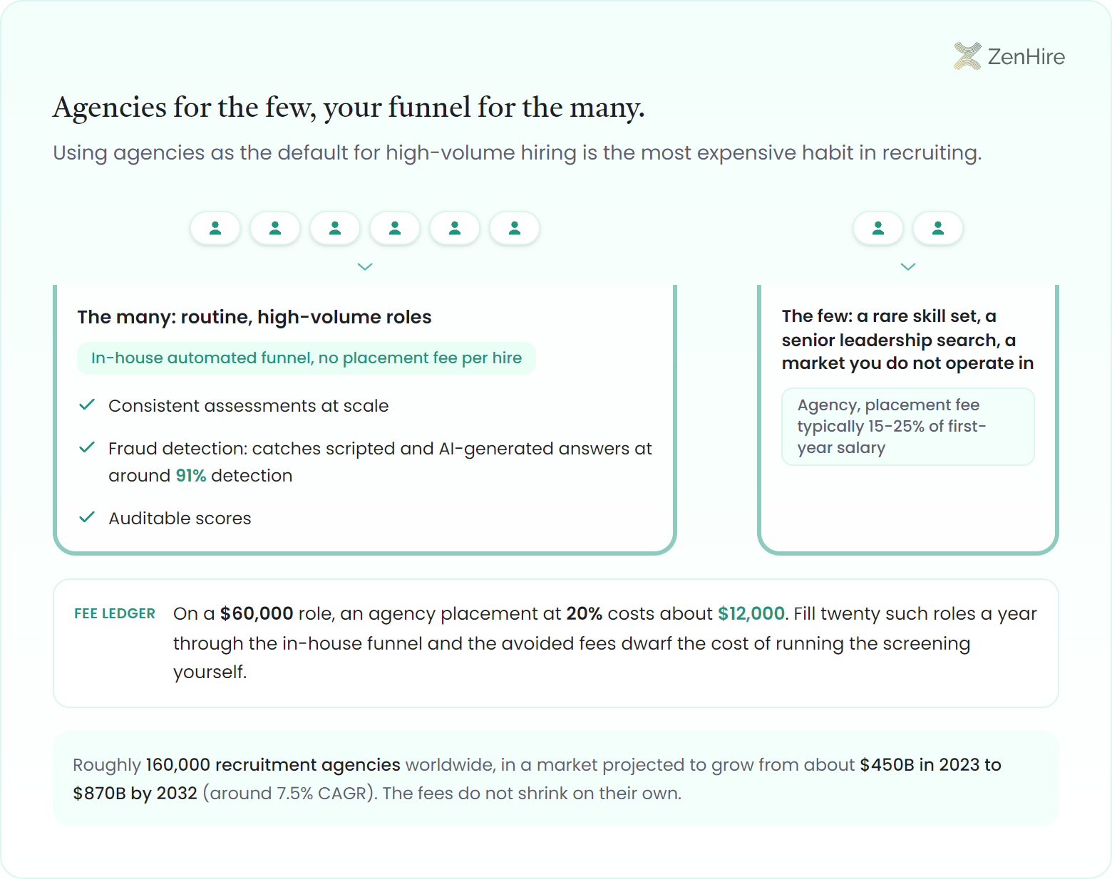 Two-bin sorting diagram for lowering recruitment costs: routine high-volume roles drop into a large in-house automated screening bin with no placement fee, while rare or senior searches go to a small agency bin
