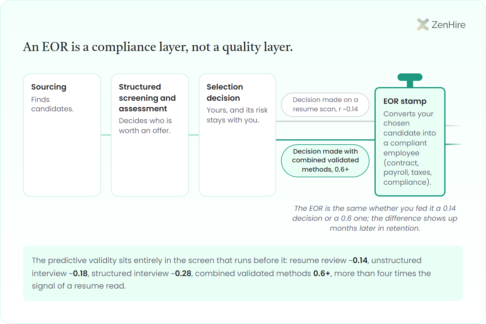 Hiring stack pipeline ending in an EOR stamp: sourcing, structured screening and assessment, and your selection decision feed two tracks, a weak resume-scan decision at r ~0.14 and a strong combined-methods decision at 0.6+, into the identical employer of record stamp.