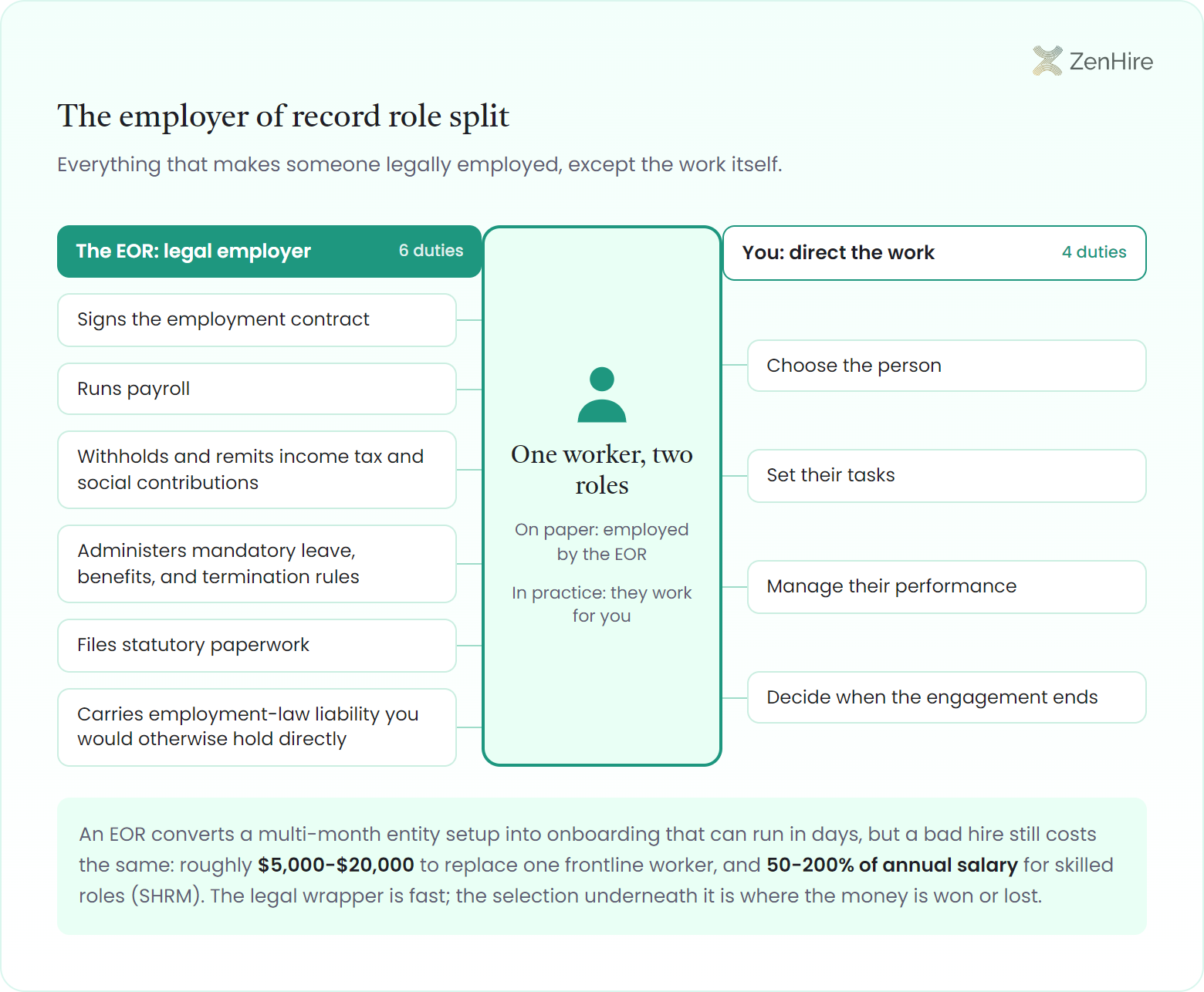 Employer of record role split ledger showing one worker with two roles: six legal-employment duties stacked on the EOR side, from signing the contract and running payroll to carrying employment-law liability, and four work-direction duties on your side, from choosing the person to deciding when the engagement ends.
