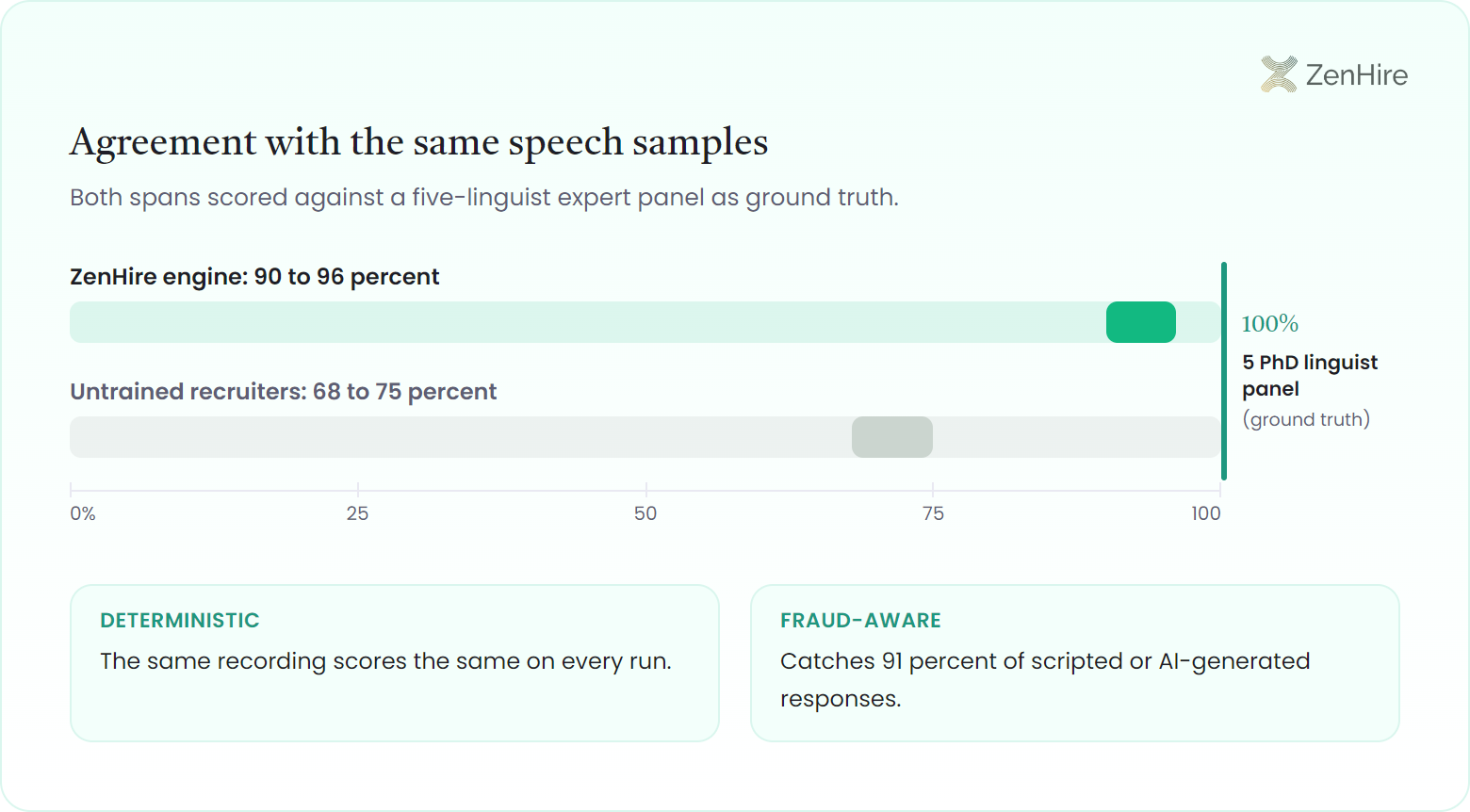 A horizontal 0 to 100 percent agreement axis anchored by a five-PhD-linguist ground-truth marker at 100, with a strong engine span band at 90 to 96 percent sitting far closer to the marker than an untrained-recruiter span band at 68 to 75 percent, plus deterministic and fraud-aware verification chips below